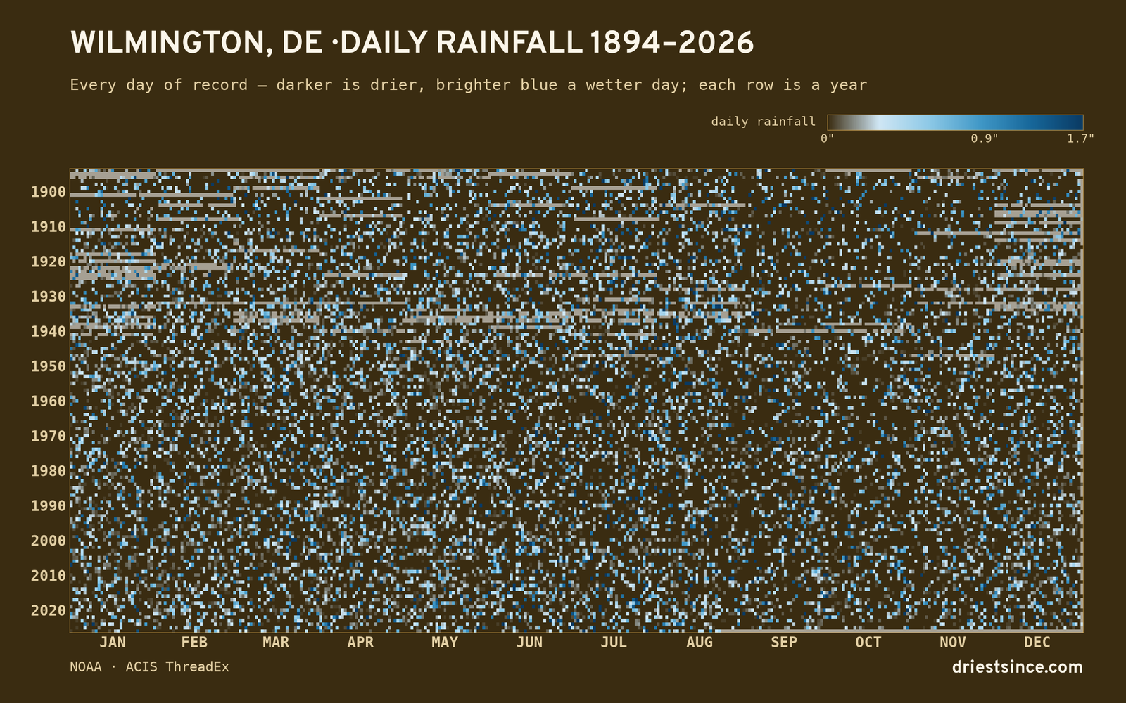 Wilmington, DE — daily rainfall every day on record