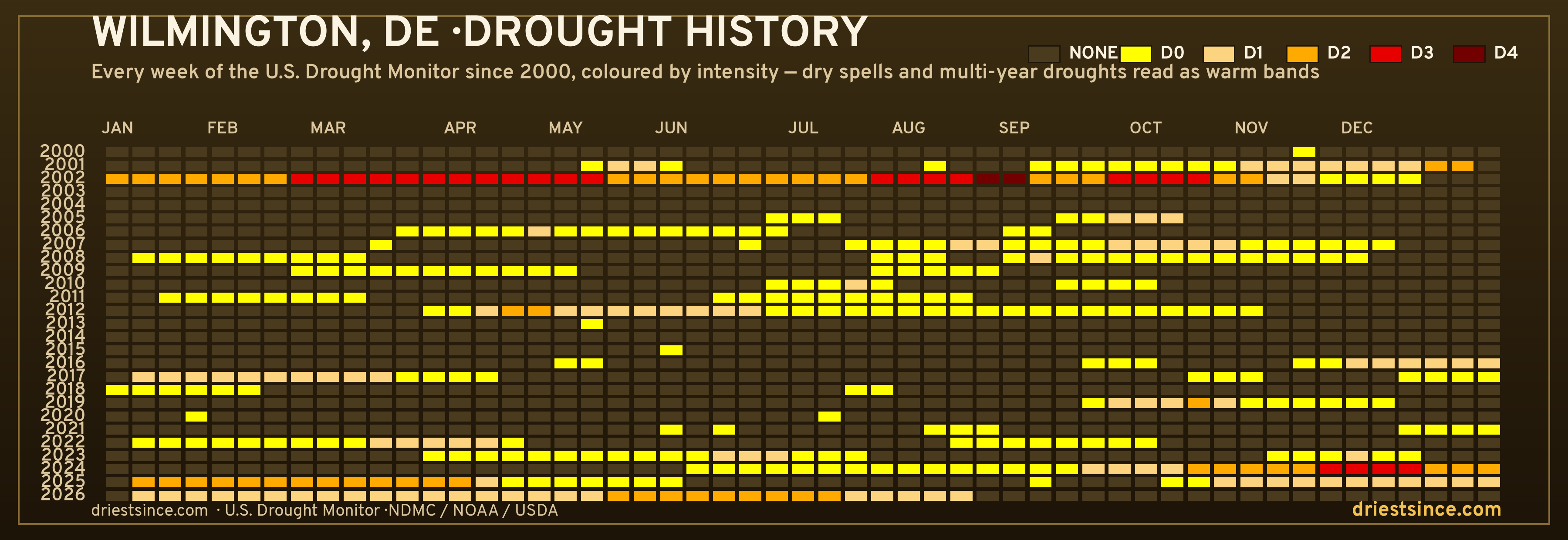 Wilmington, DE — county drought history since 2000