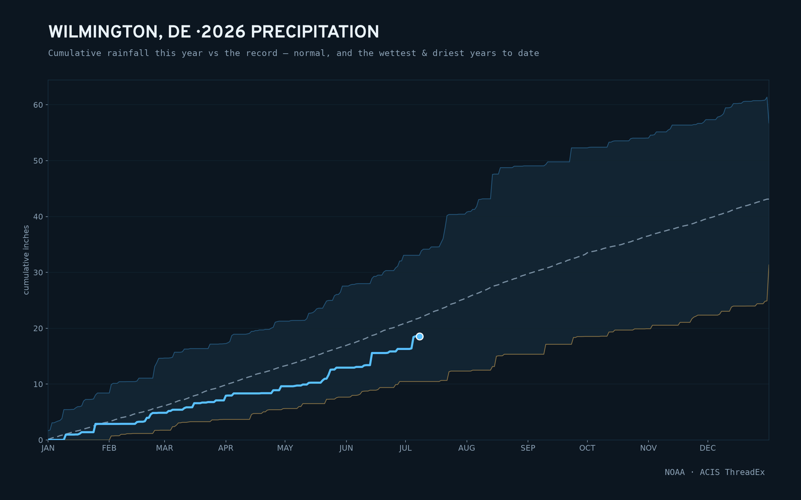 Wilmington, DE — cumulative rainfall this year vs the record