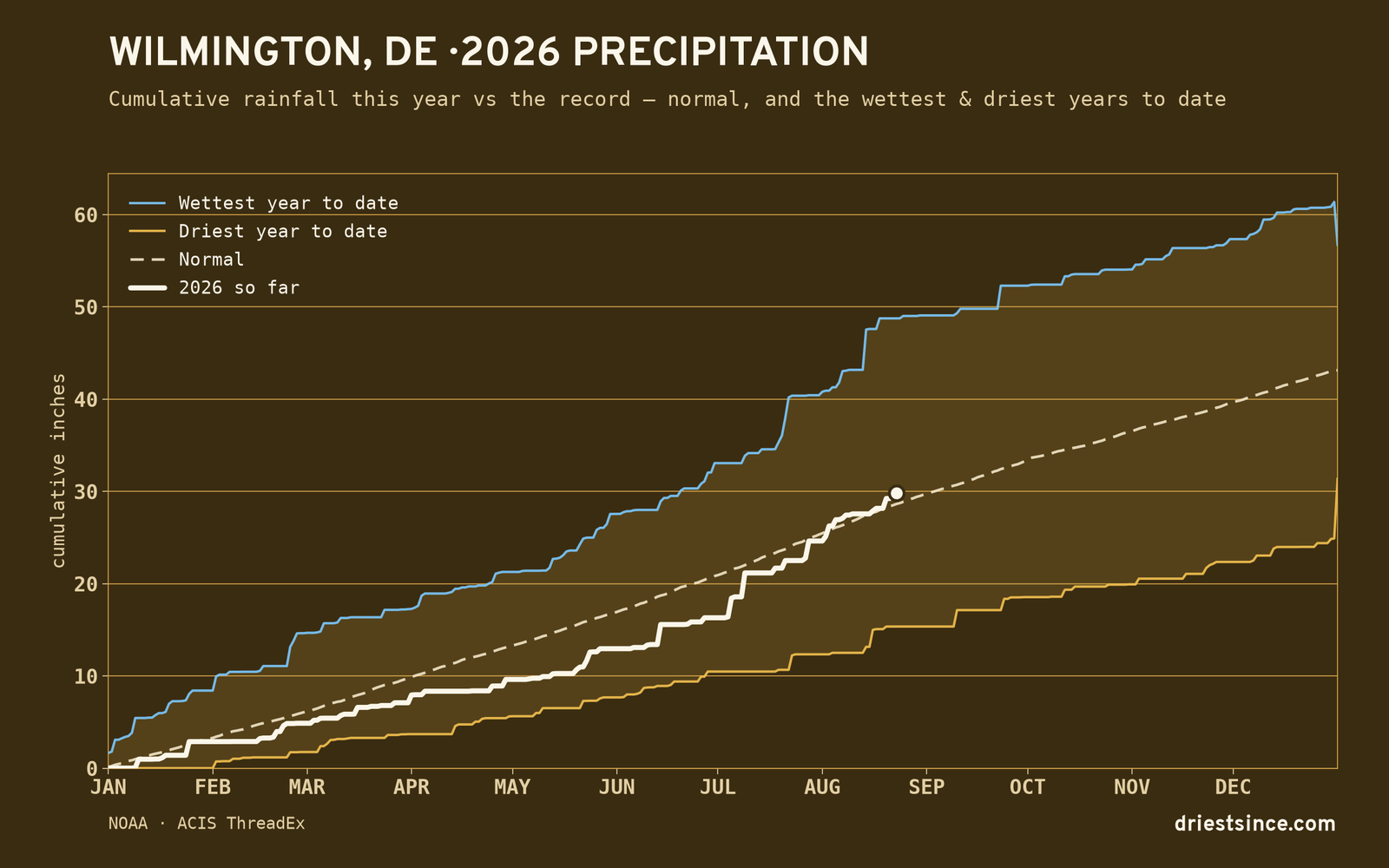Wilmington, DE — cumulative rainfall this year vs the record