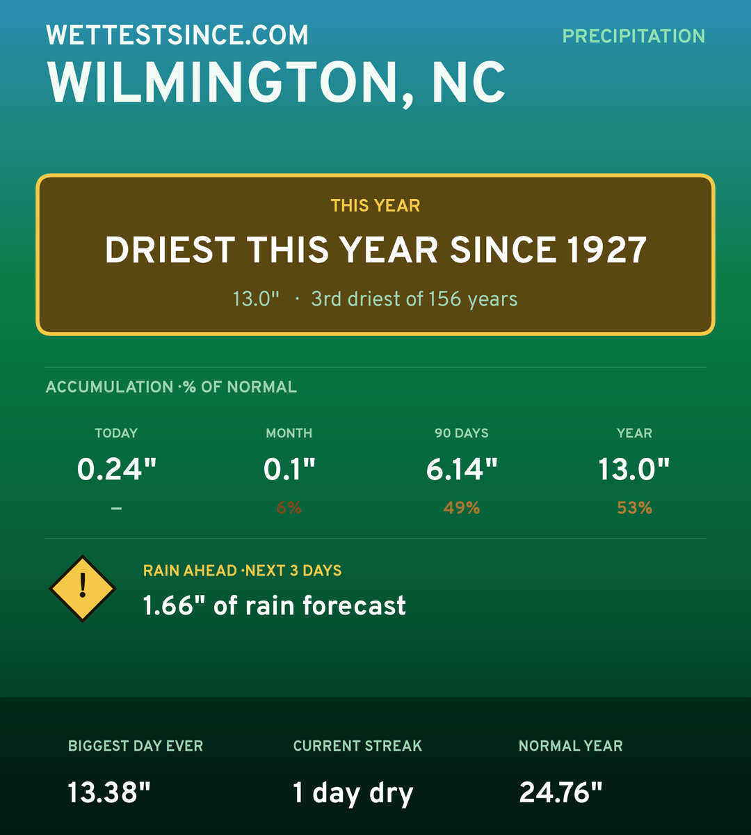 Wilmington, NC precipitation share card