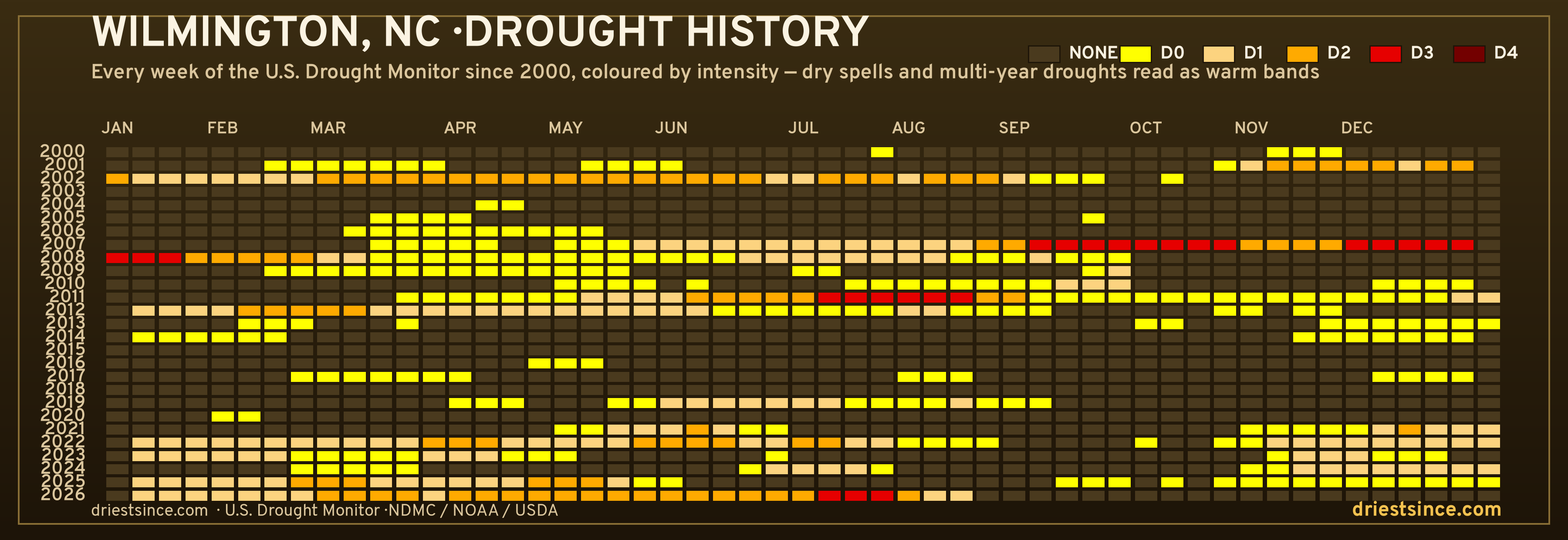 Wilmington, NC — county drought history since 2000