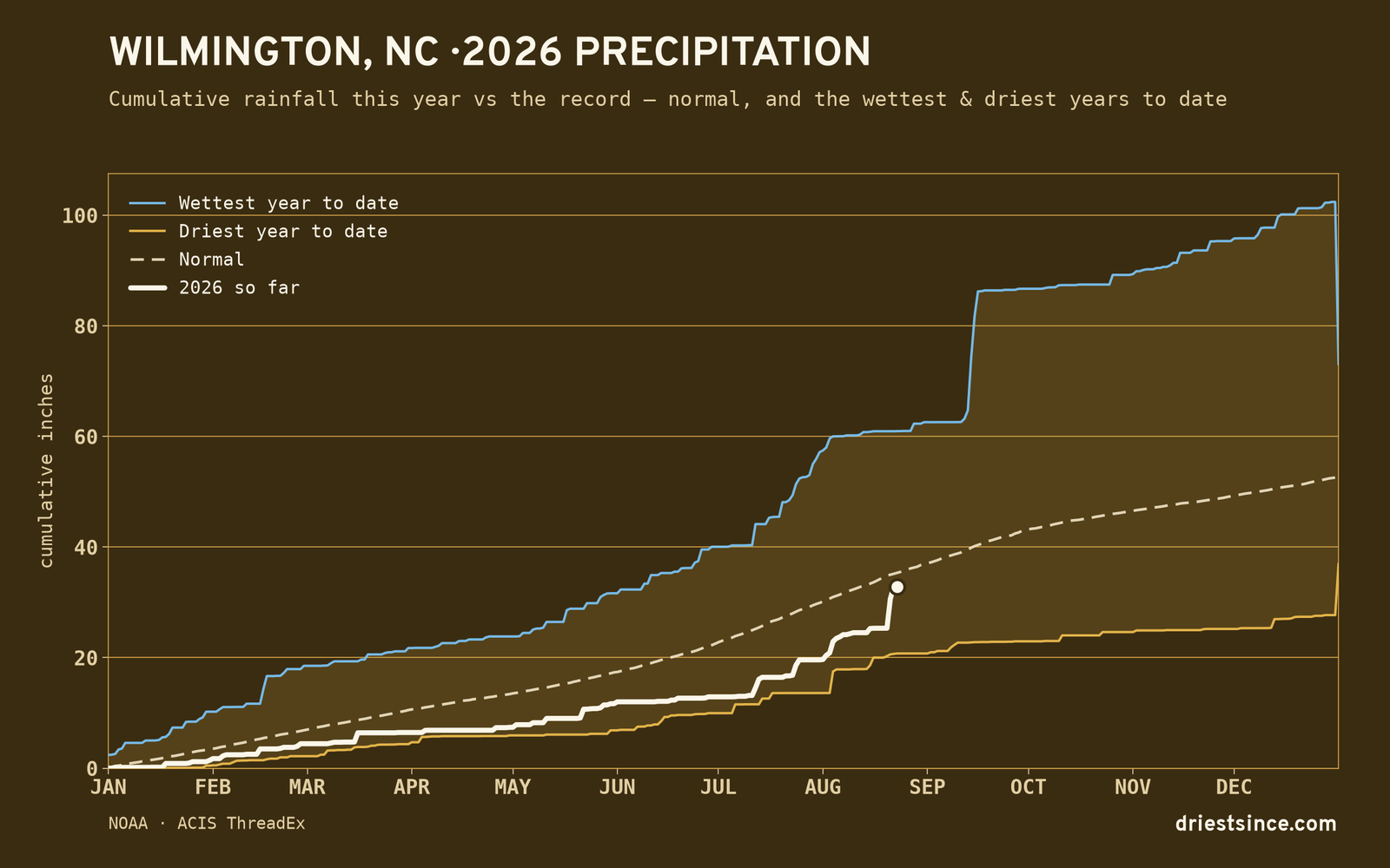 Wilmington, NC — cumulative rainfall this year vs the record