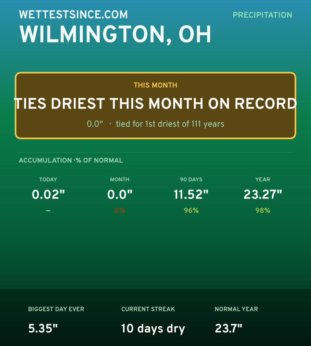 Wilmington, OH precipitation share card