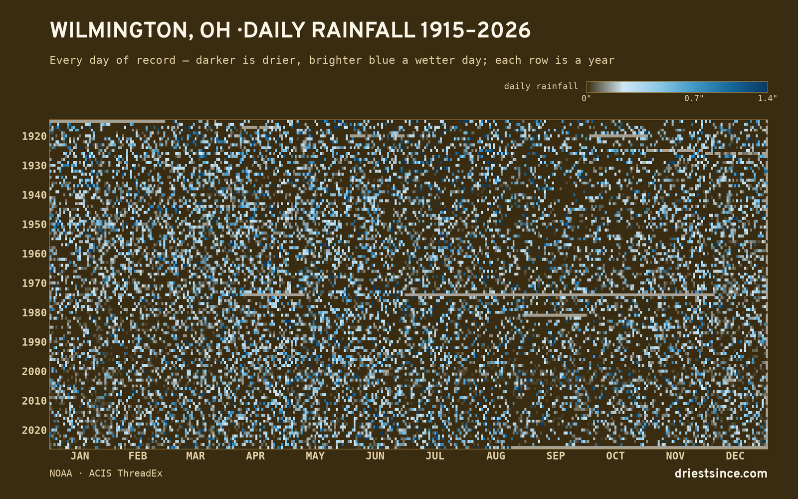 Wilmington, OH — daily rainfall every day on record