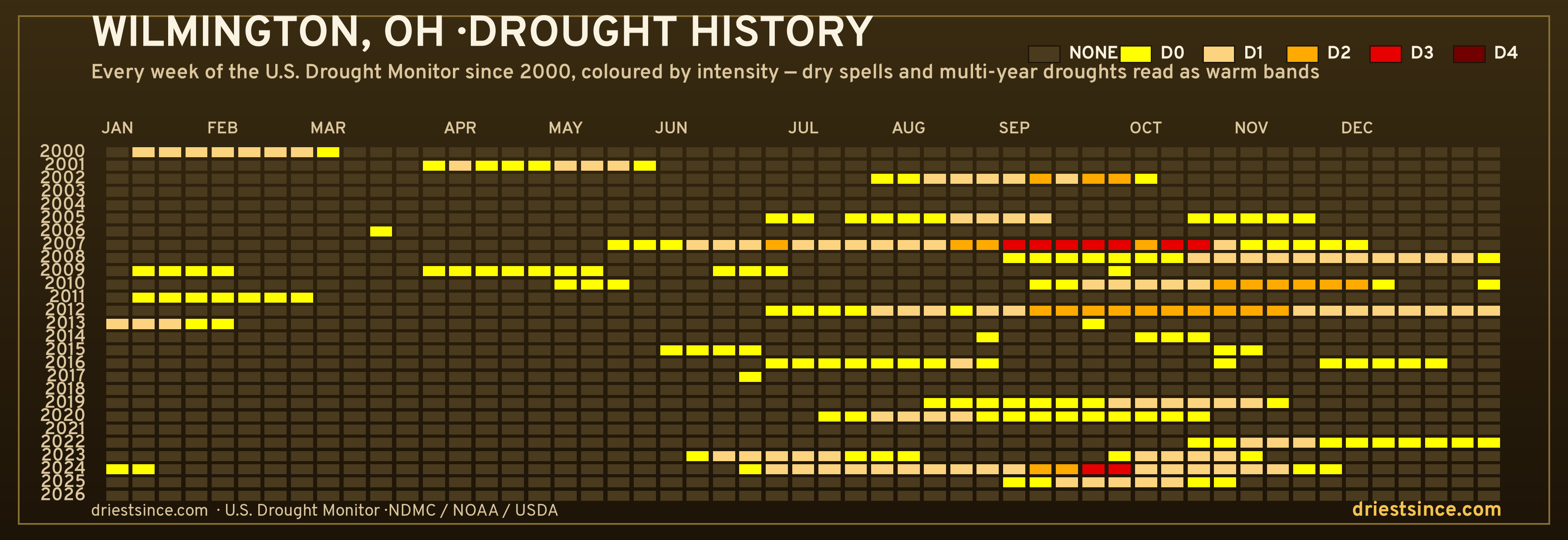 Wilmington, OH — county drought history since 2000