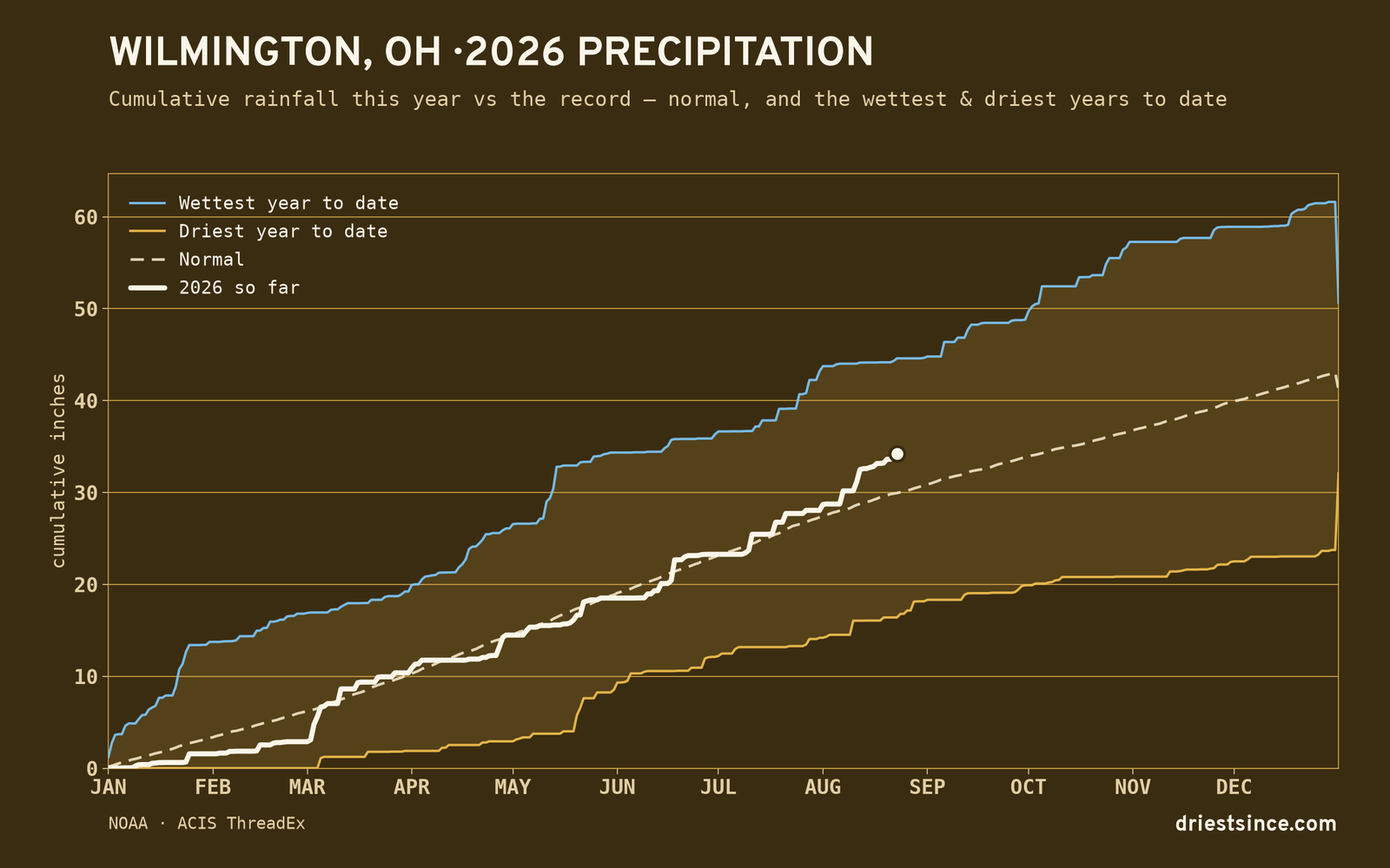 Wilmington, OH — cumulative rainfall this year vs the record