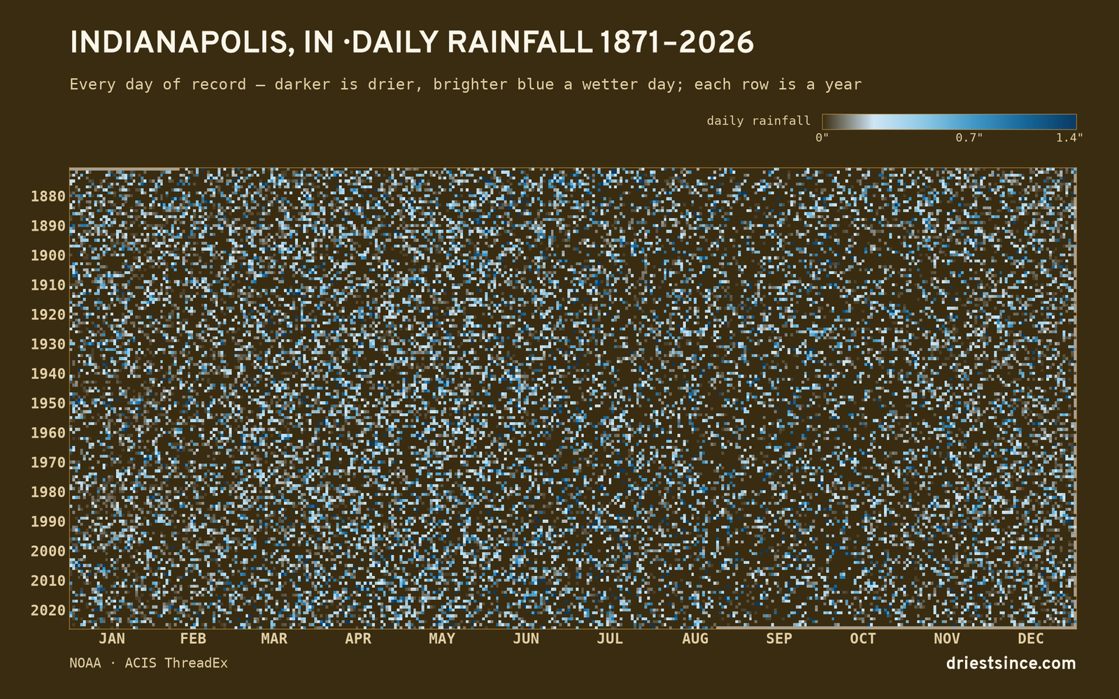 Indianapolis, IN — daily rainfall every day on record