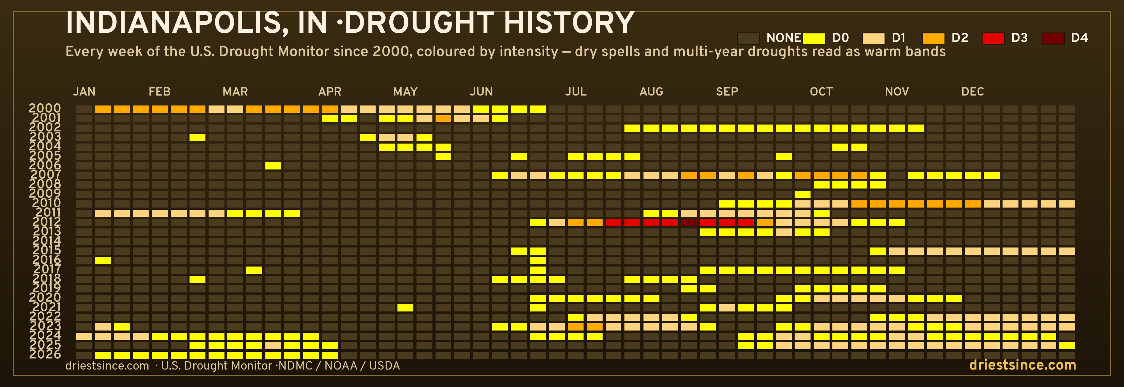 Indianapolis, IN — county drought history since 2000