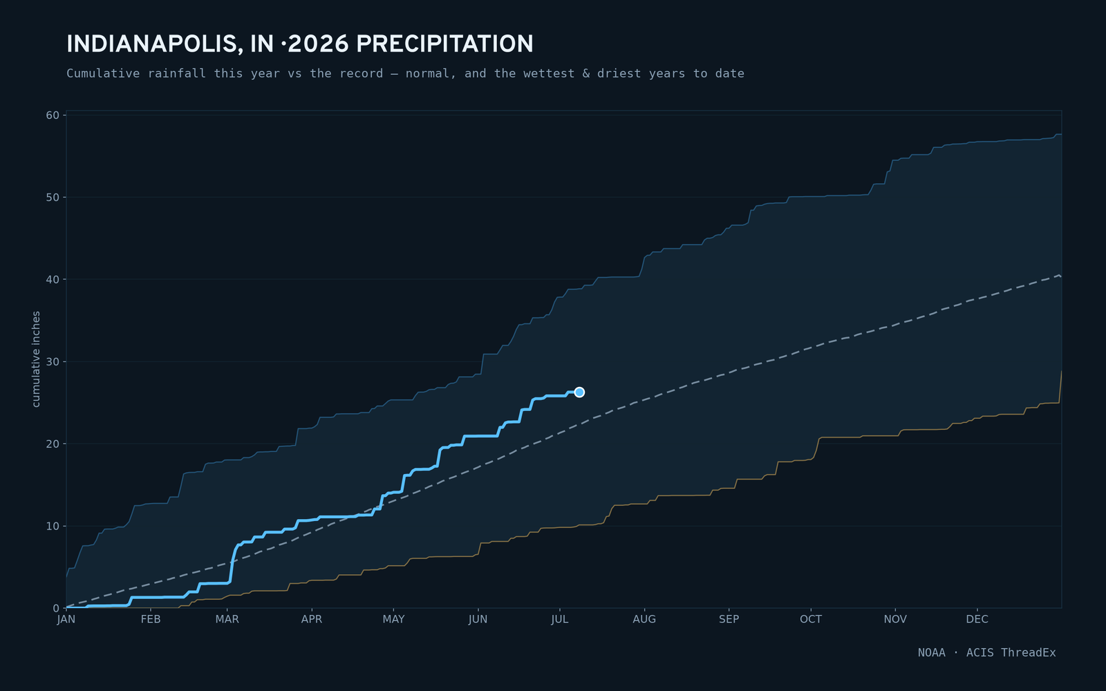 Indianapolis, IN — cumulative rainfall this year vs the record