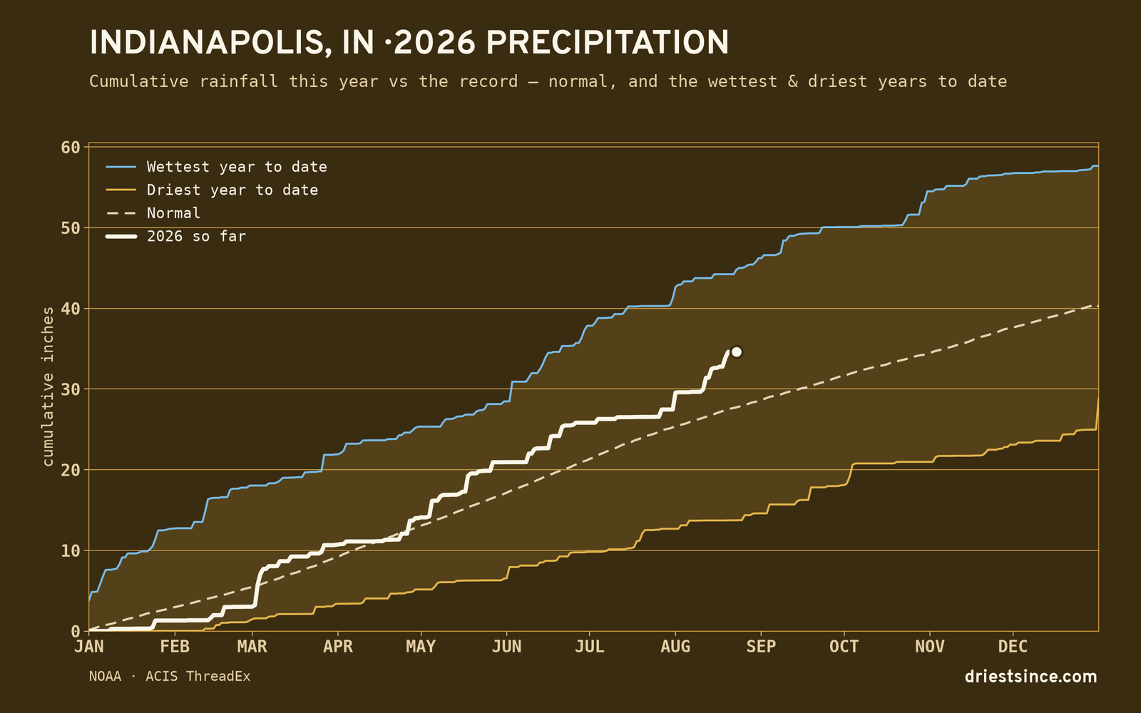Indianapolis, IN — cumulative rainfall this year vs the record