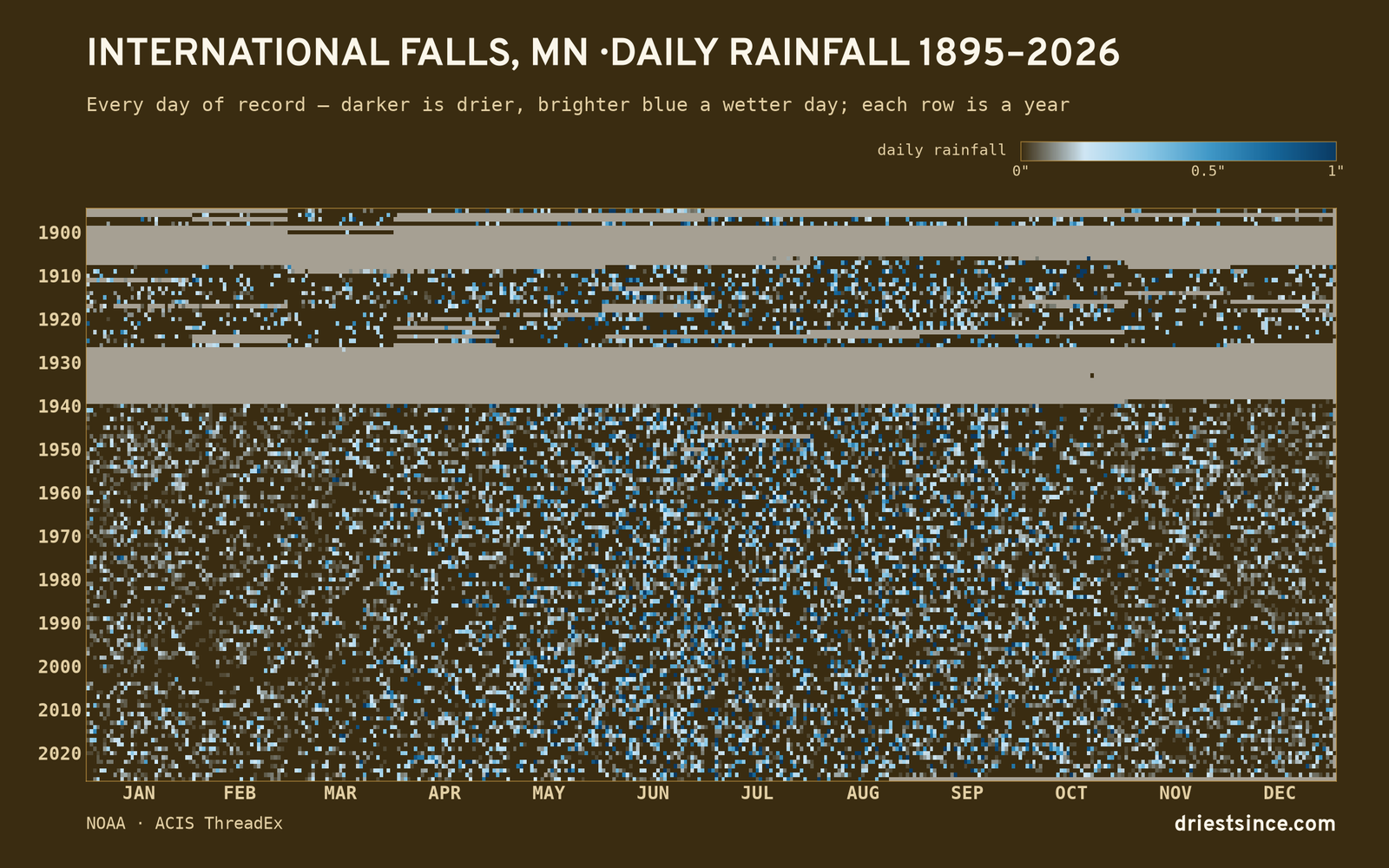 International Falls, MN — daily rainfall every day on record