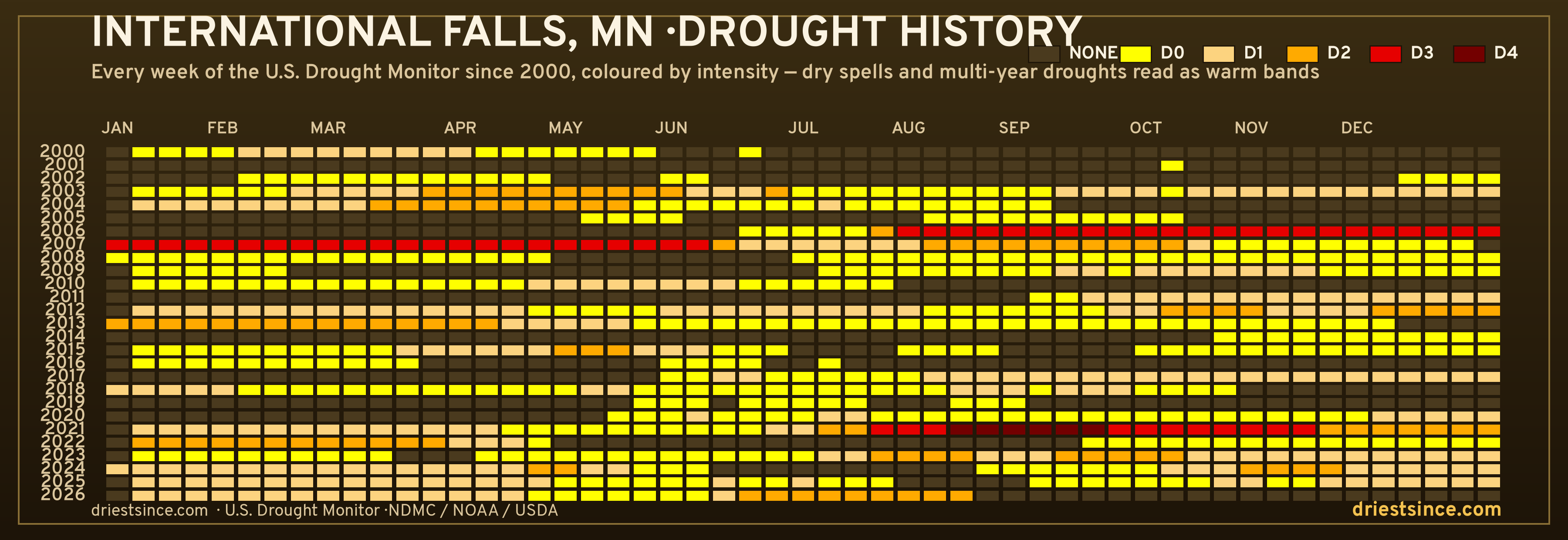 International Falls, MN — county drought history since 2000