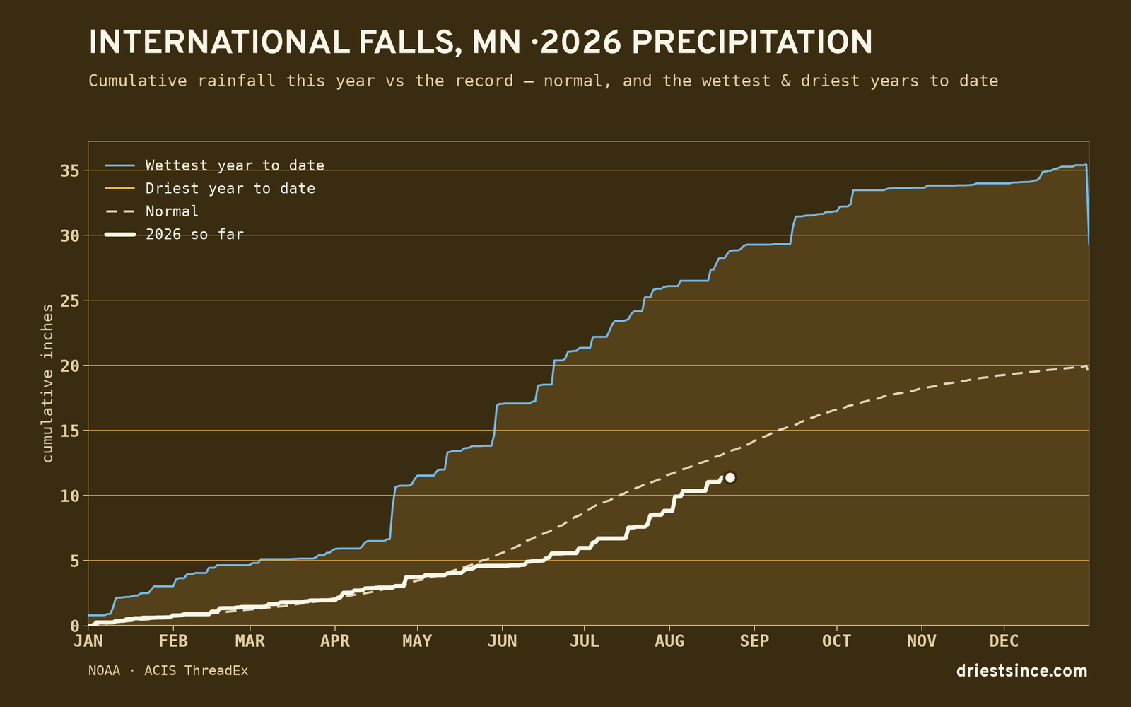 International Falls, MN — cumulative rainfall this year vs the record