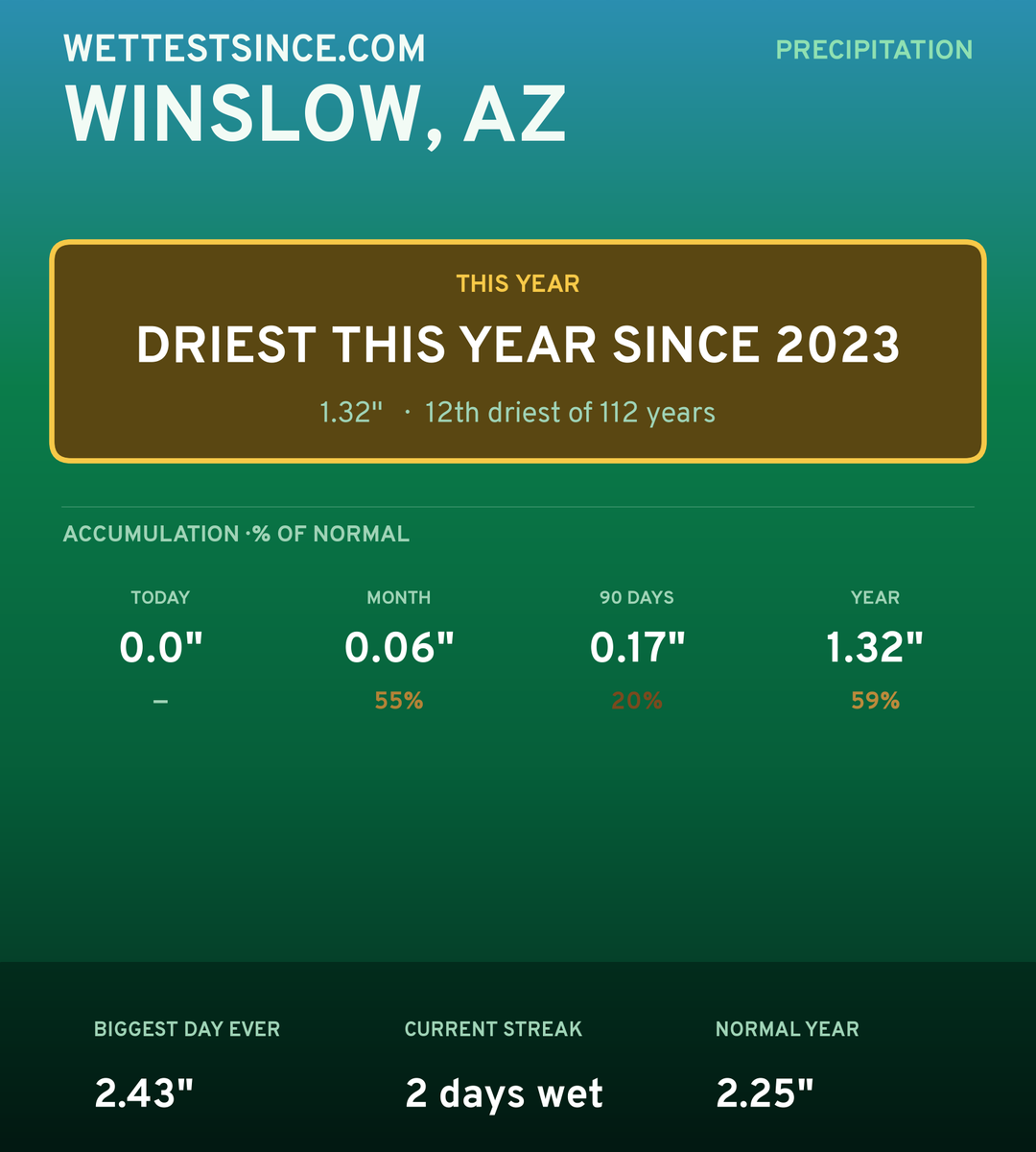 Winslow, AZ precipitation share card