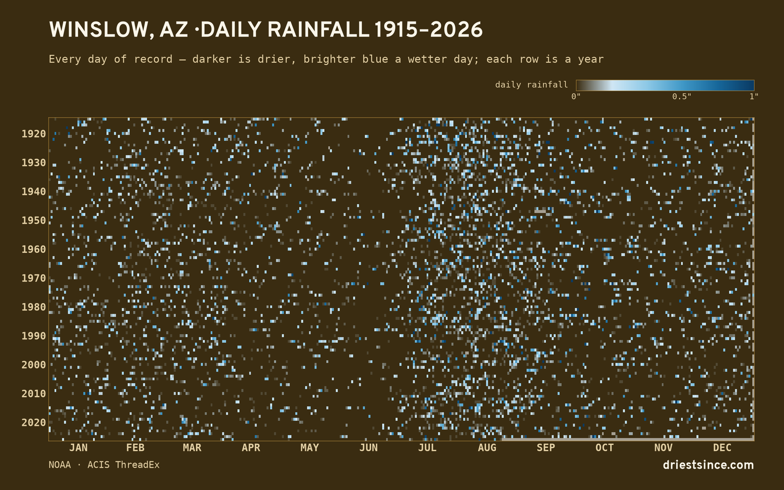 Winslow, AZ — daily rainfall every day on record