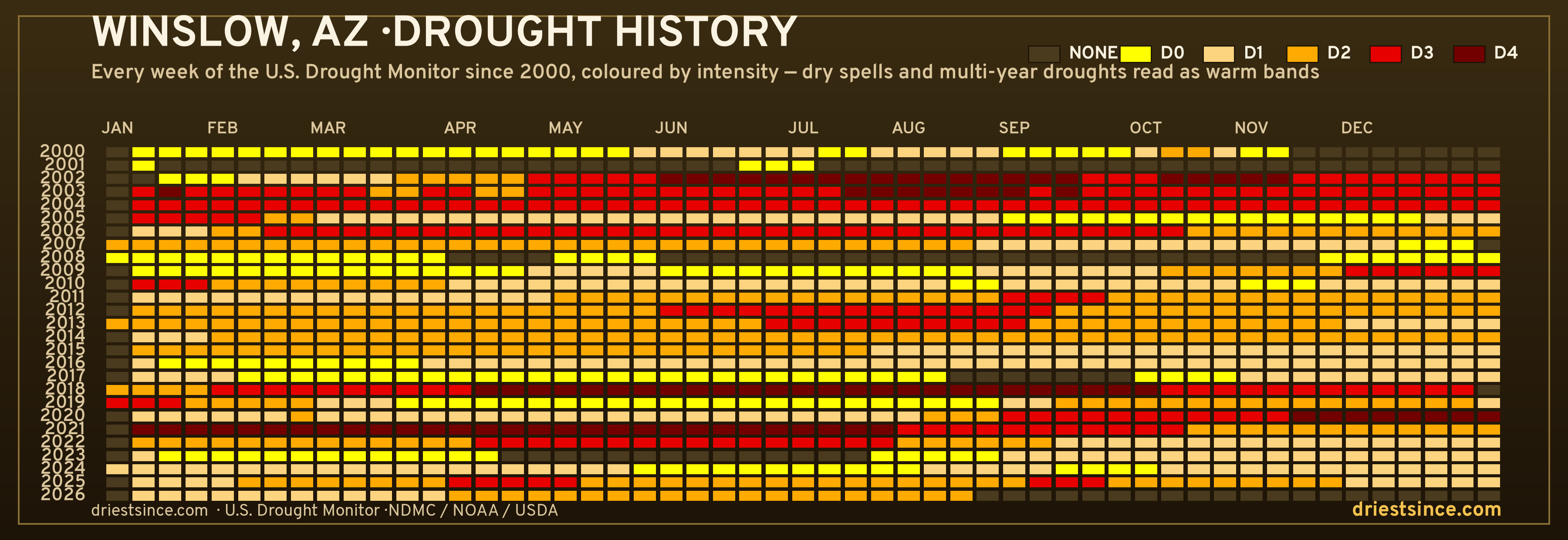 Winslow, AZ — county drought history since 2000