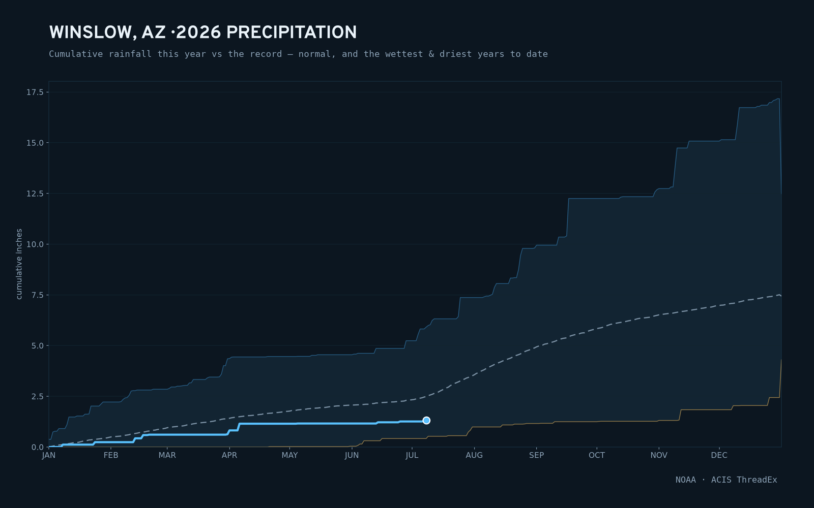 Winslow, AZ — cumulative rainfall this year vs the record