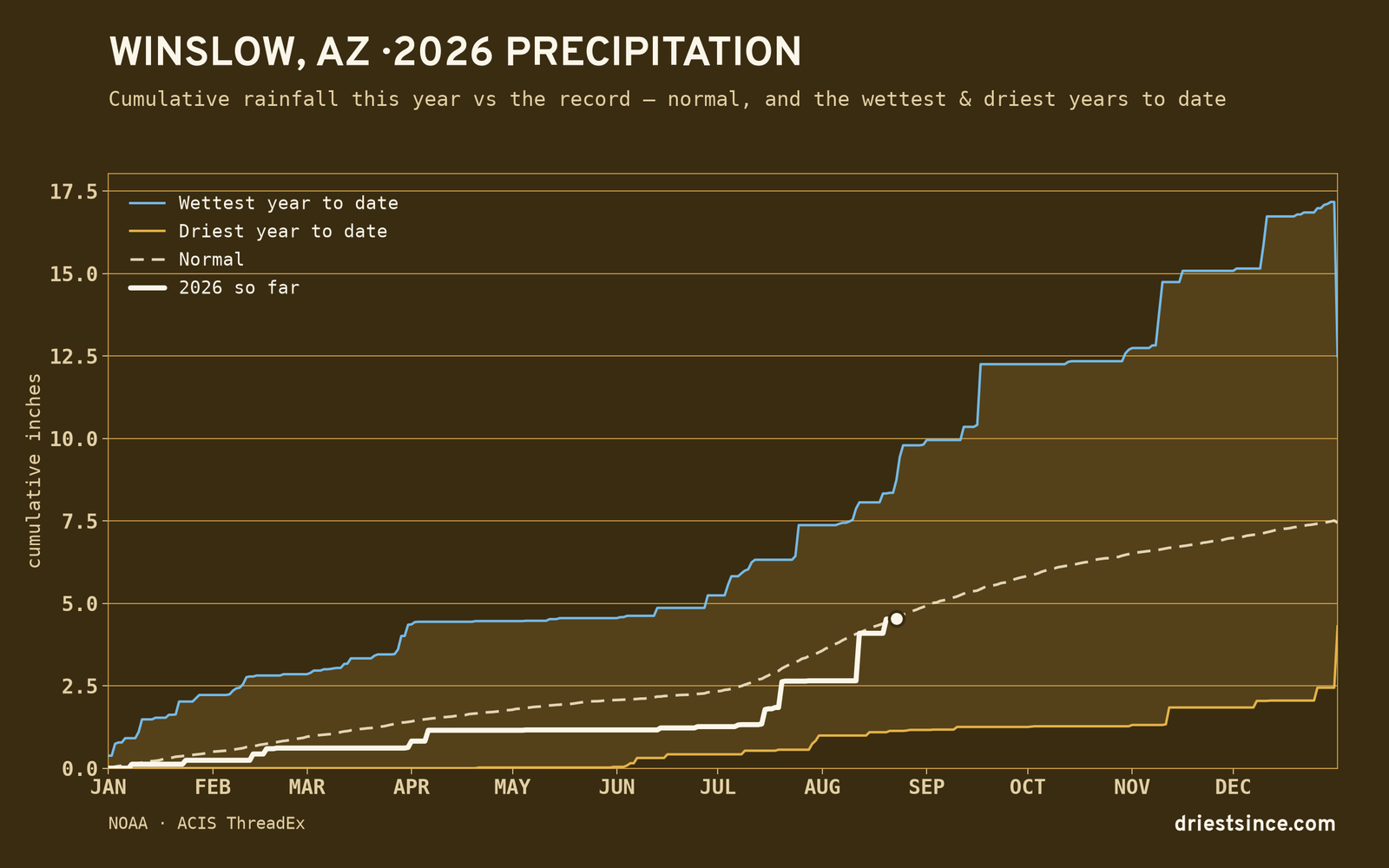 Winslow, AZ — cumulative rainfall this year vs the record