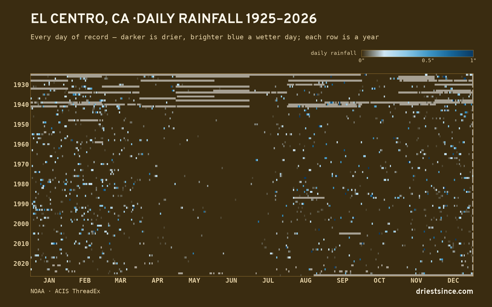 El Centro, CA — daily rainfall every day on record