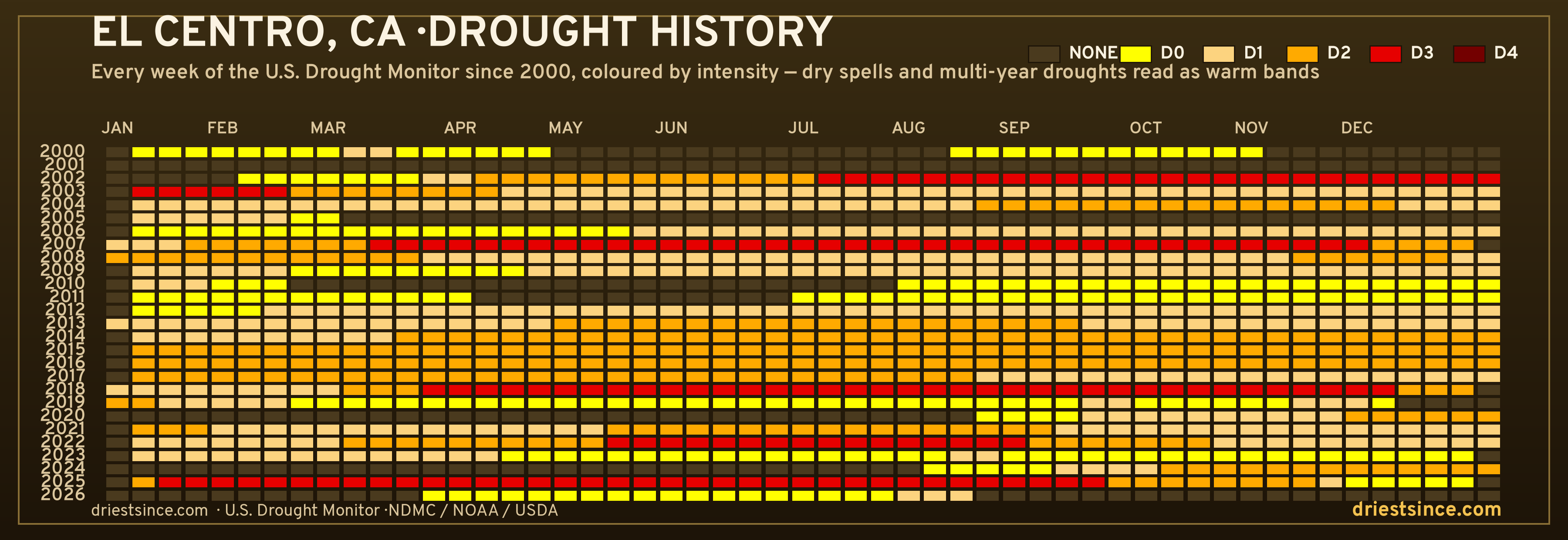 El Centro, CA — county drought history since 2000