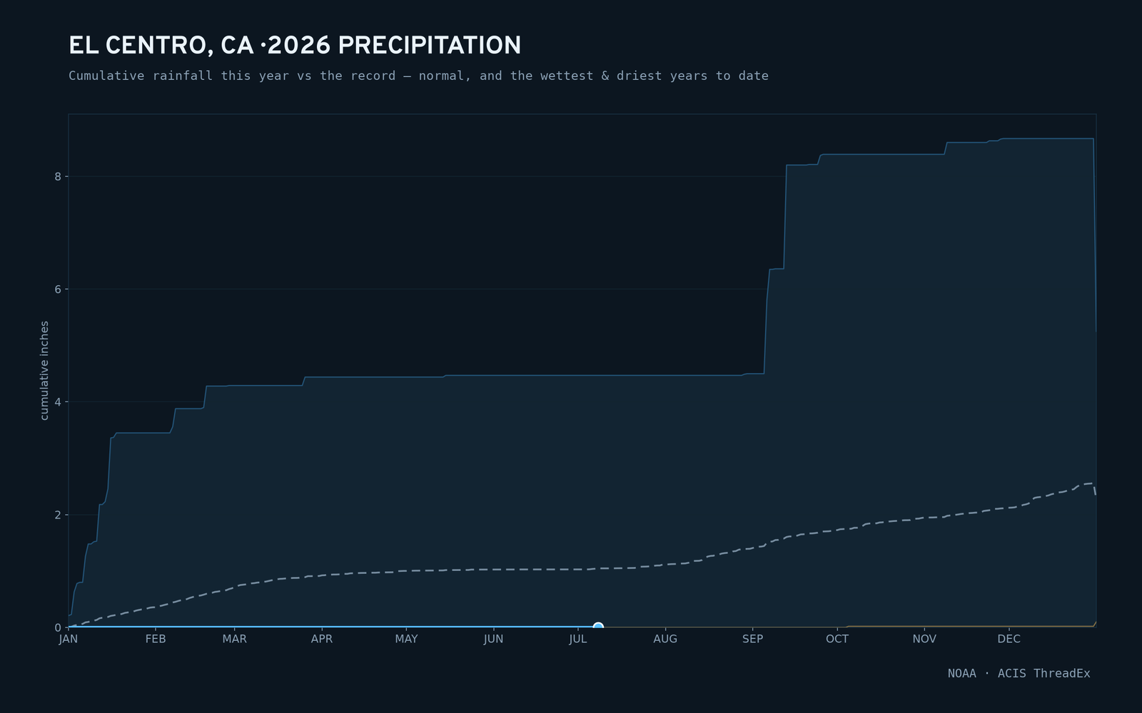 El Centro, CA — cumulative rainfall this year vs the record