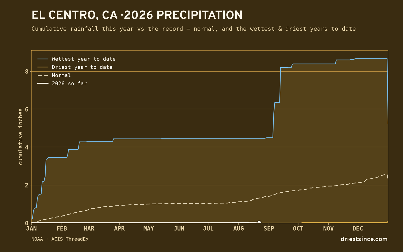 El Centro, CA — cumulative rainfall this year vs the record
