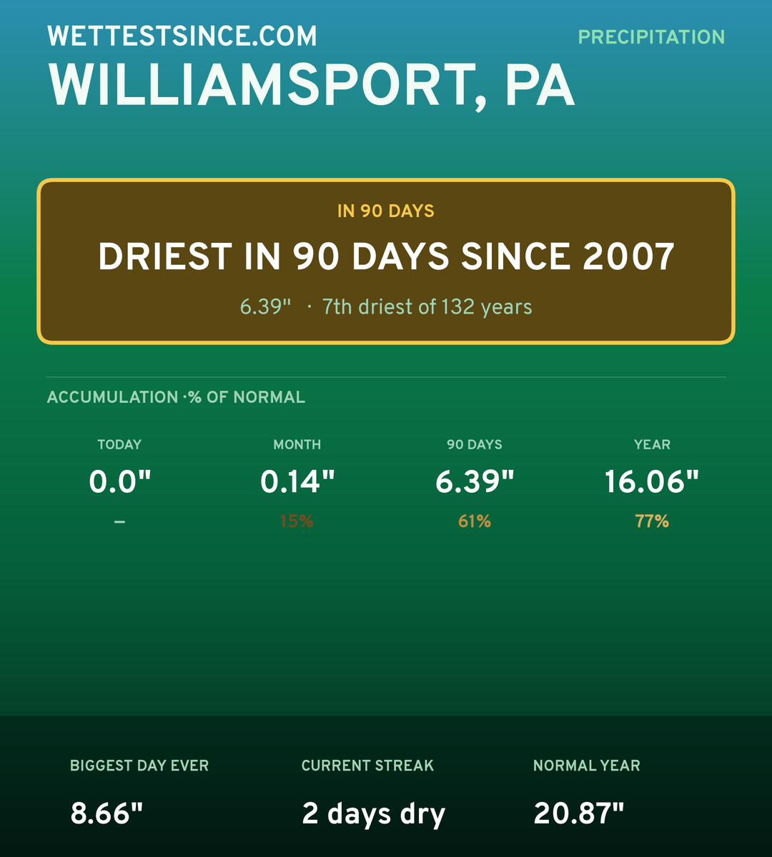 Williamsport, PA precipitation share card