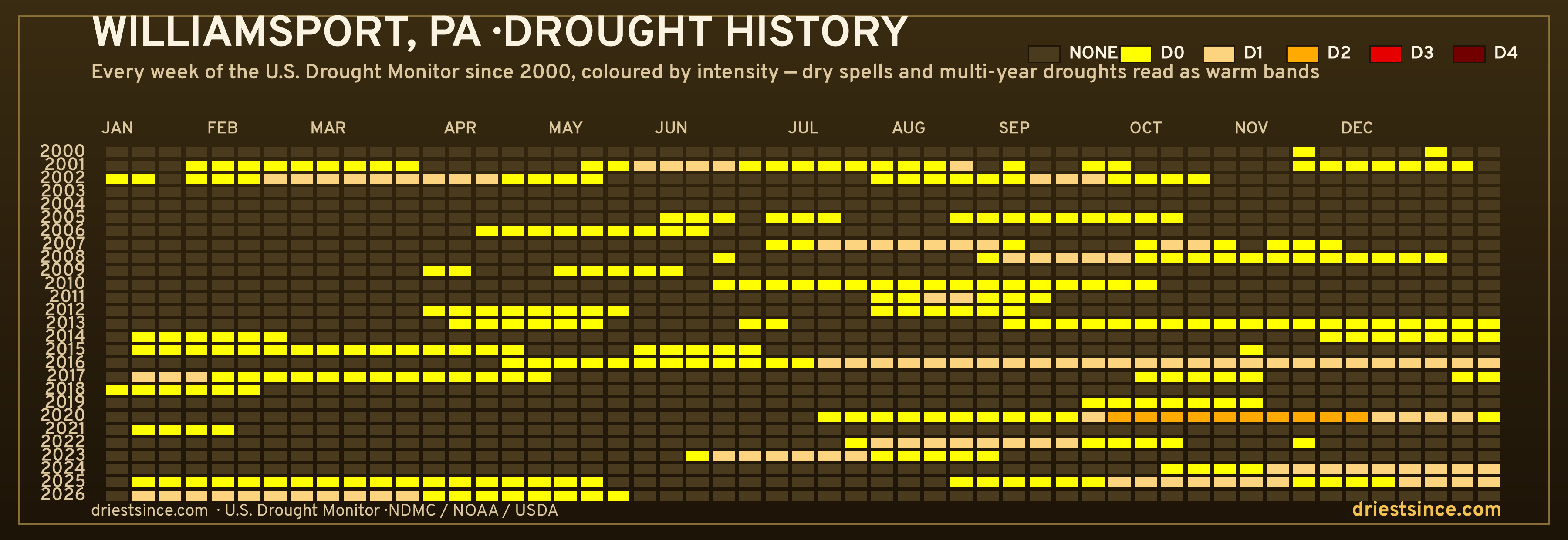 Williamsport, PA — county drought history since 2000