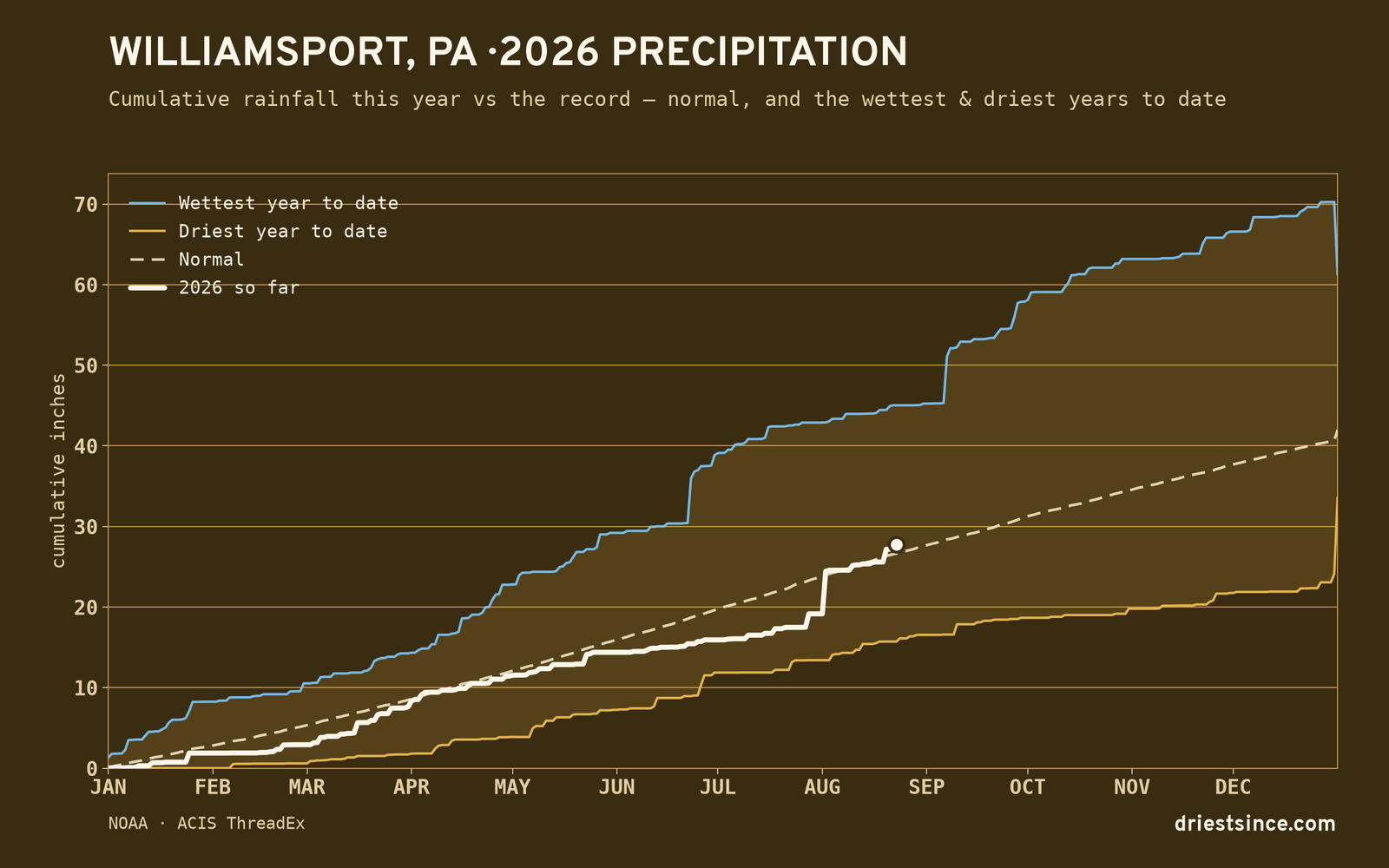 Williamsport, PA — cumulative rainfall this year vs the record