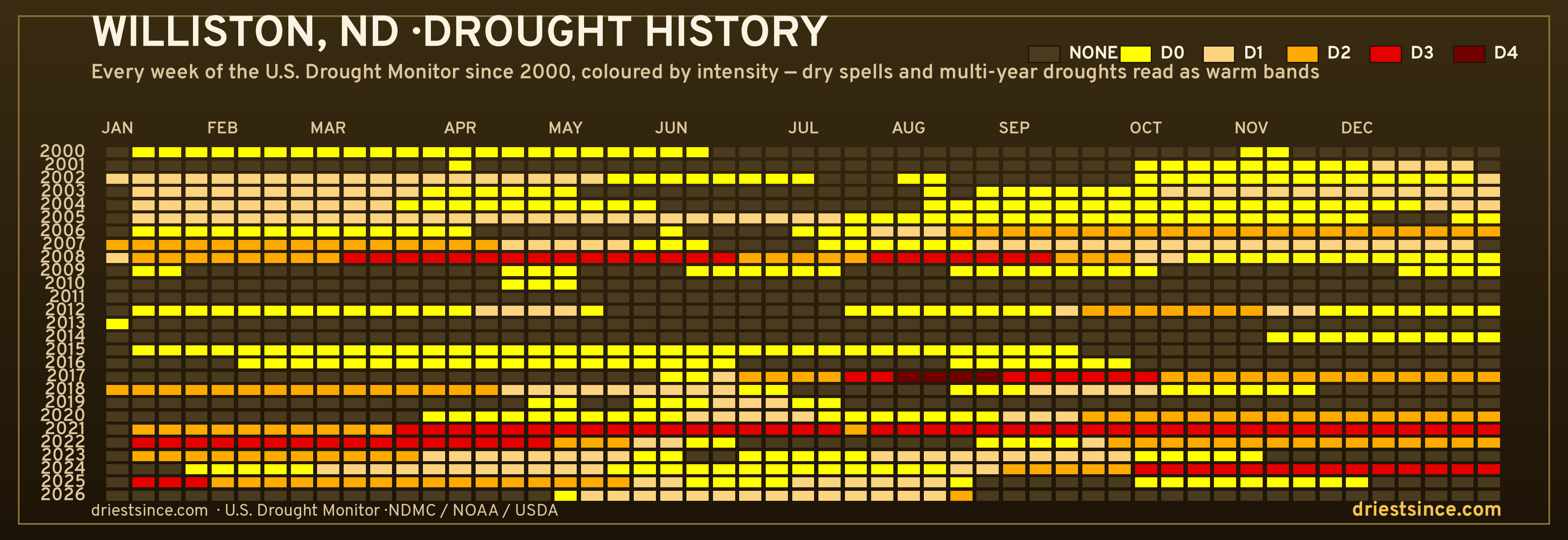 Williston, ND — county drought history since 2000