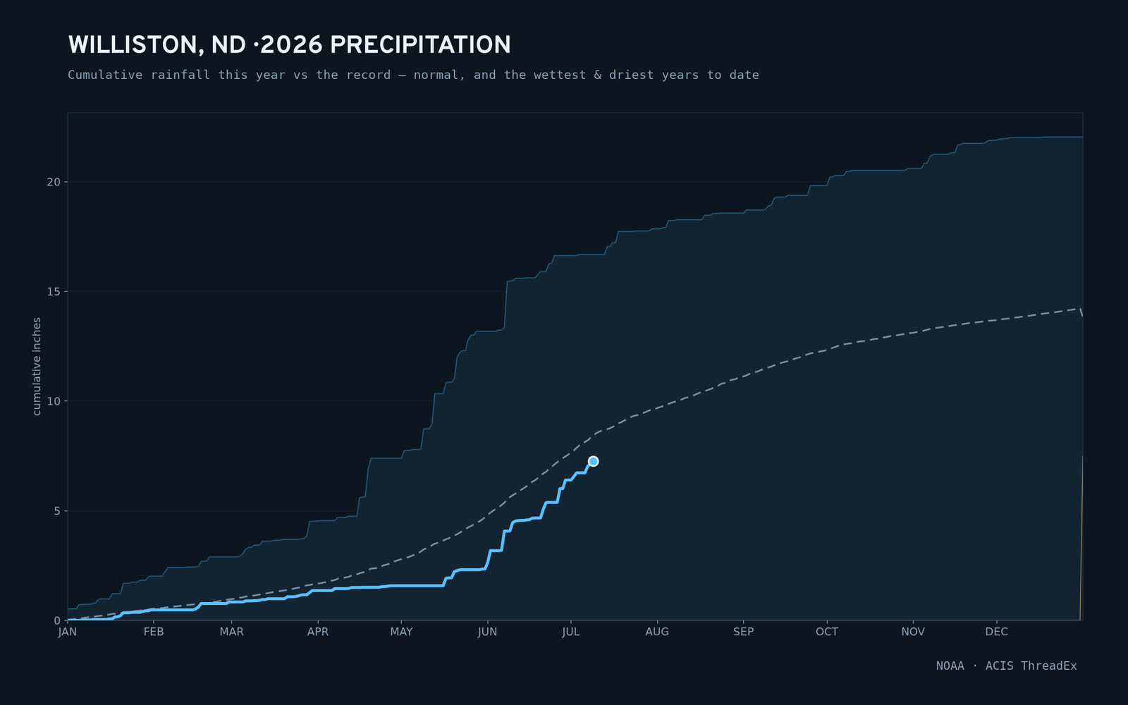 Williston, ND — cumulative rainfall this year vs the record