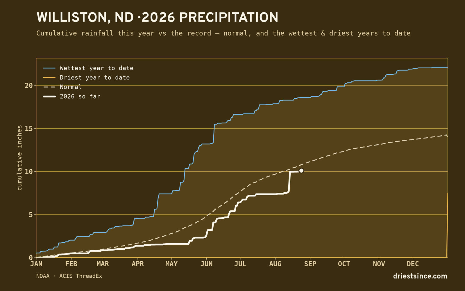 Williston, ND — cumulative rainfall this year vs the record