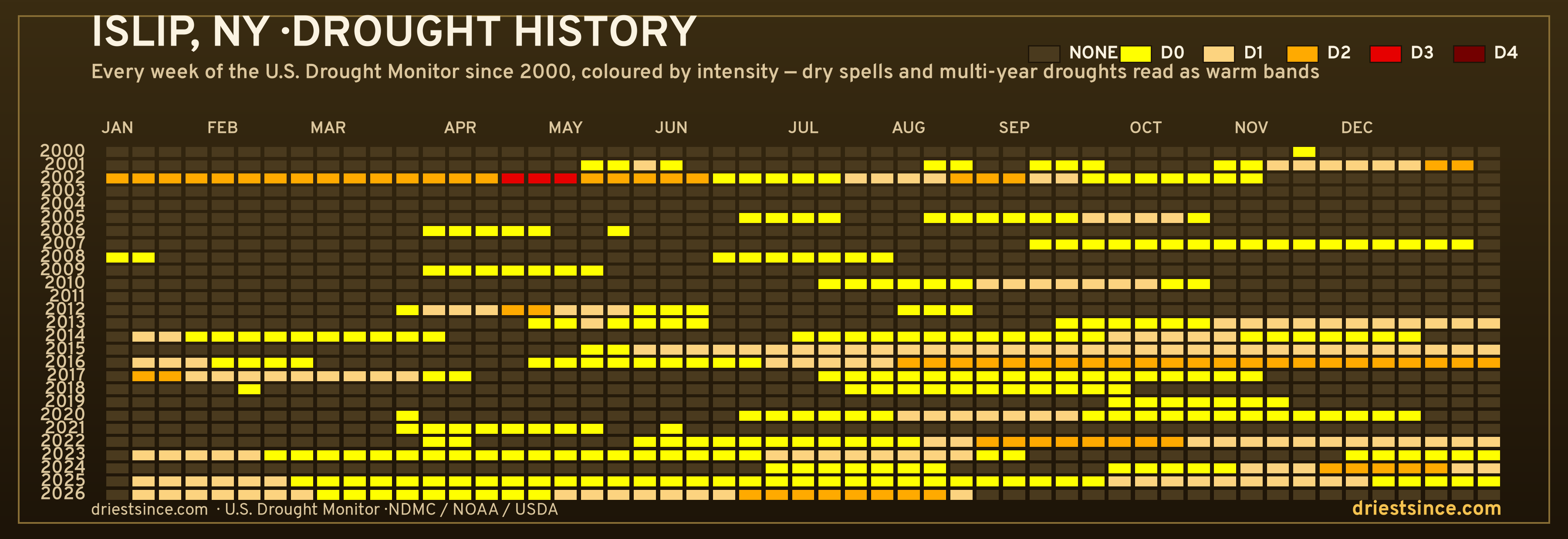 Islip, NY — county drought history since 2000