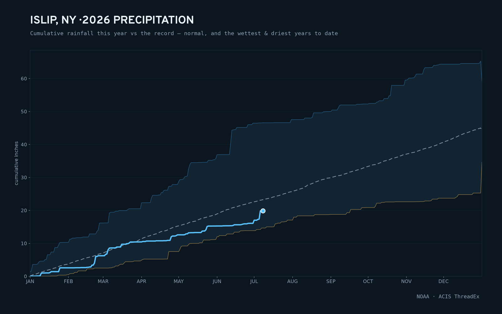 Islip, NY — cumulative rainfall this year vs the record