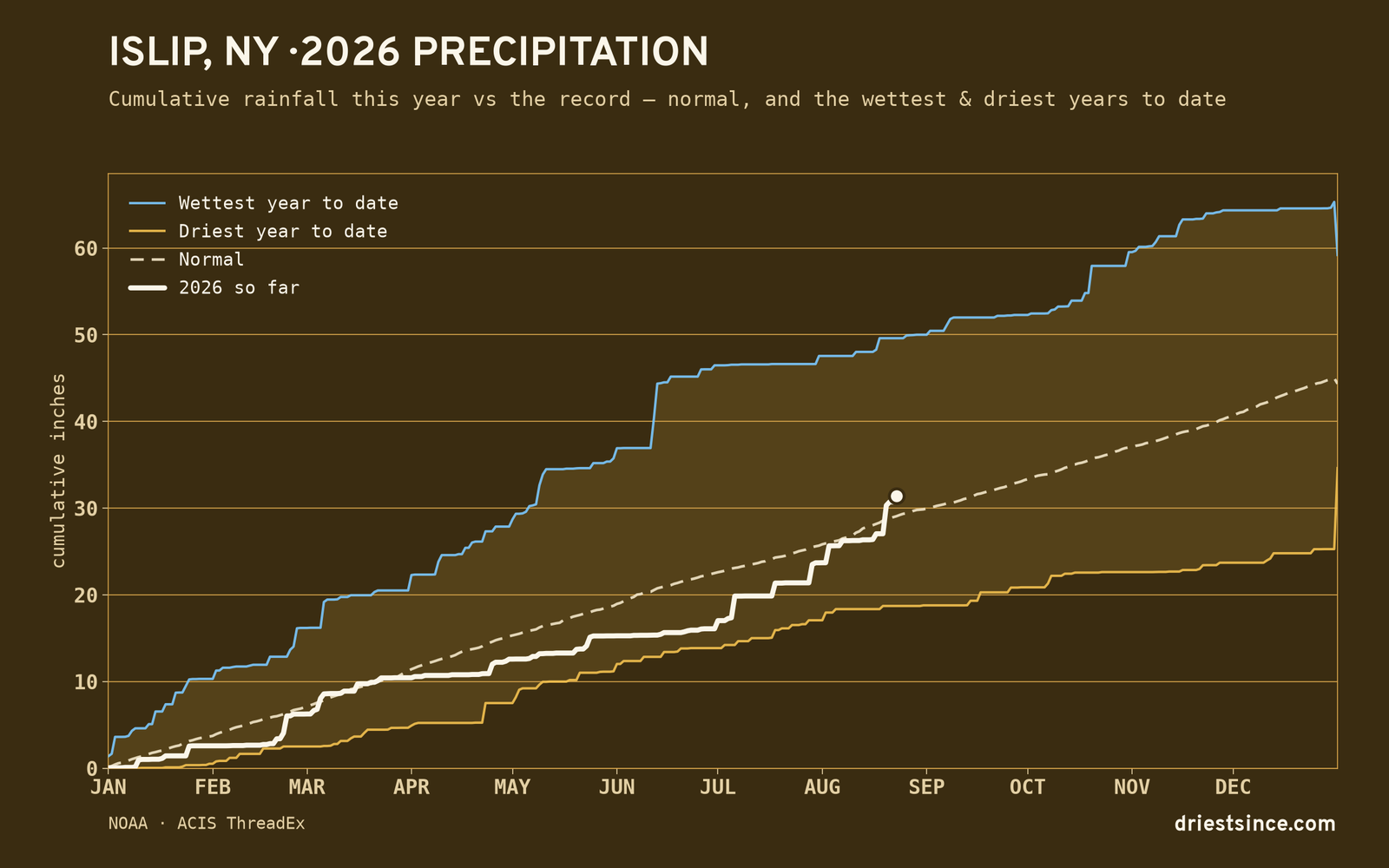 Islip, NY — cumulative rainfall this year vs the record