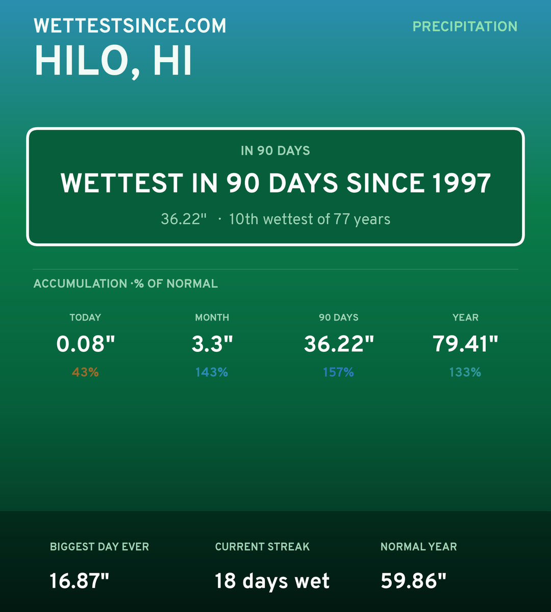 Hilo, HI precipitation share card