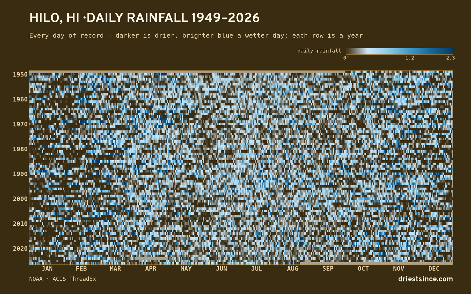 Hilo, HI — daily rainfall every day on record