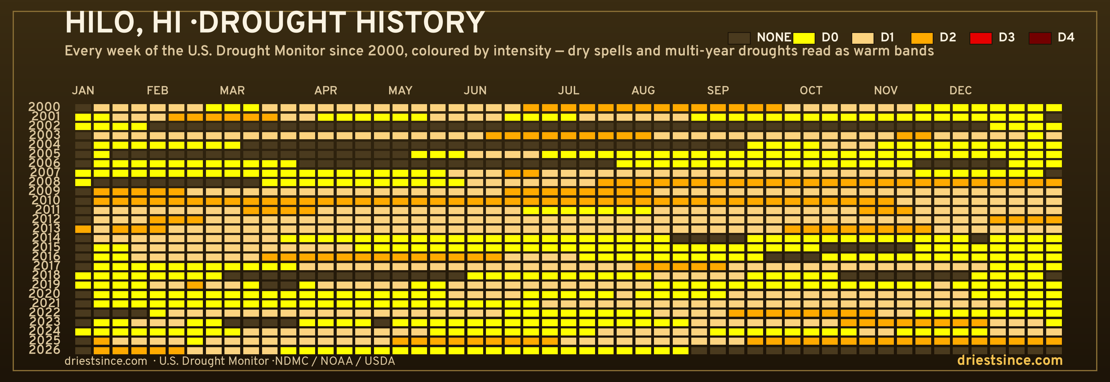 Hilo, HI — county drought history since 2000