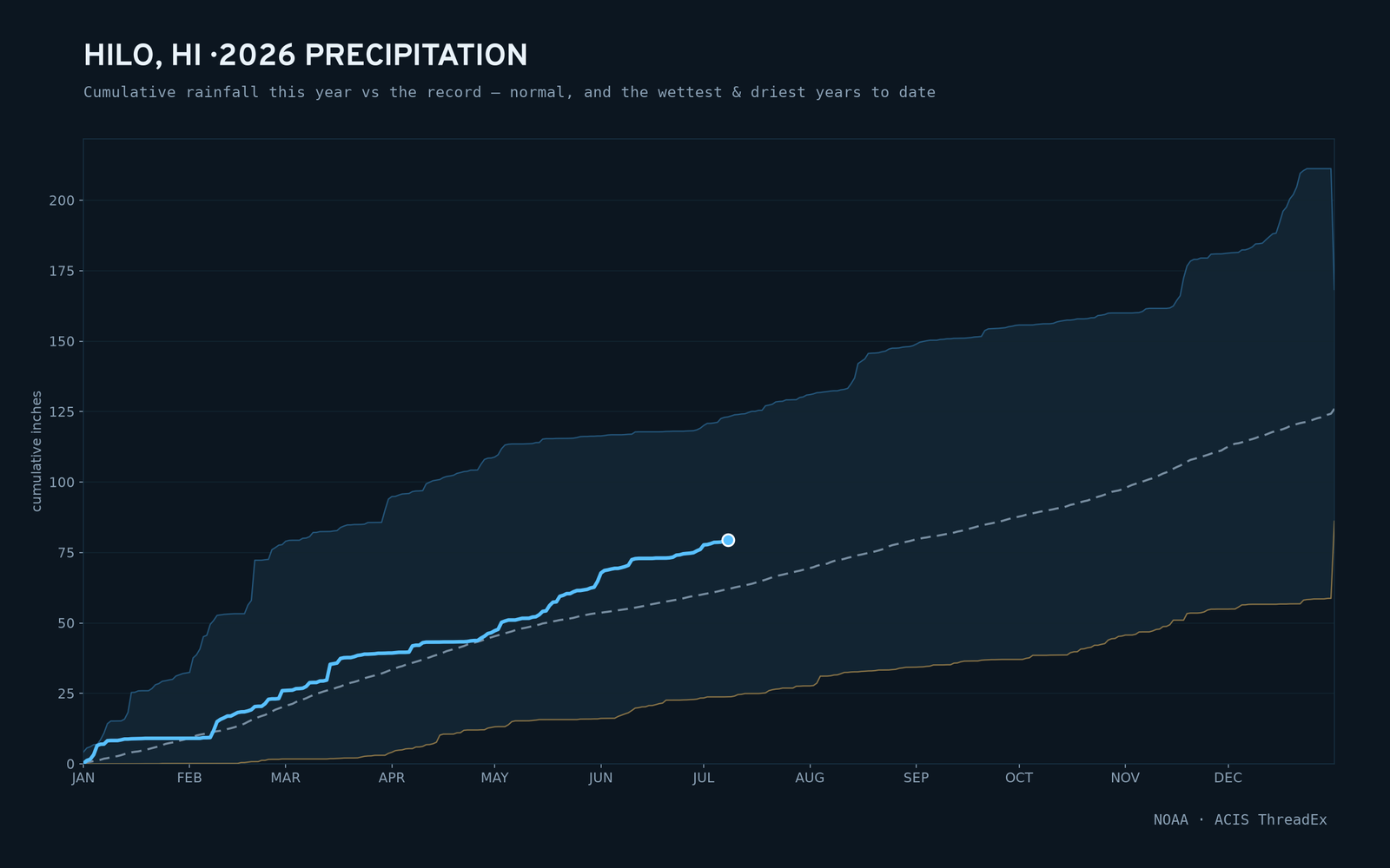Hilo, HI — cumulative rainfall this year vs the record