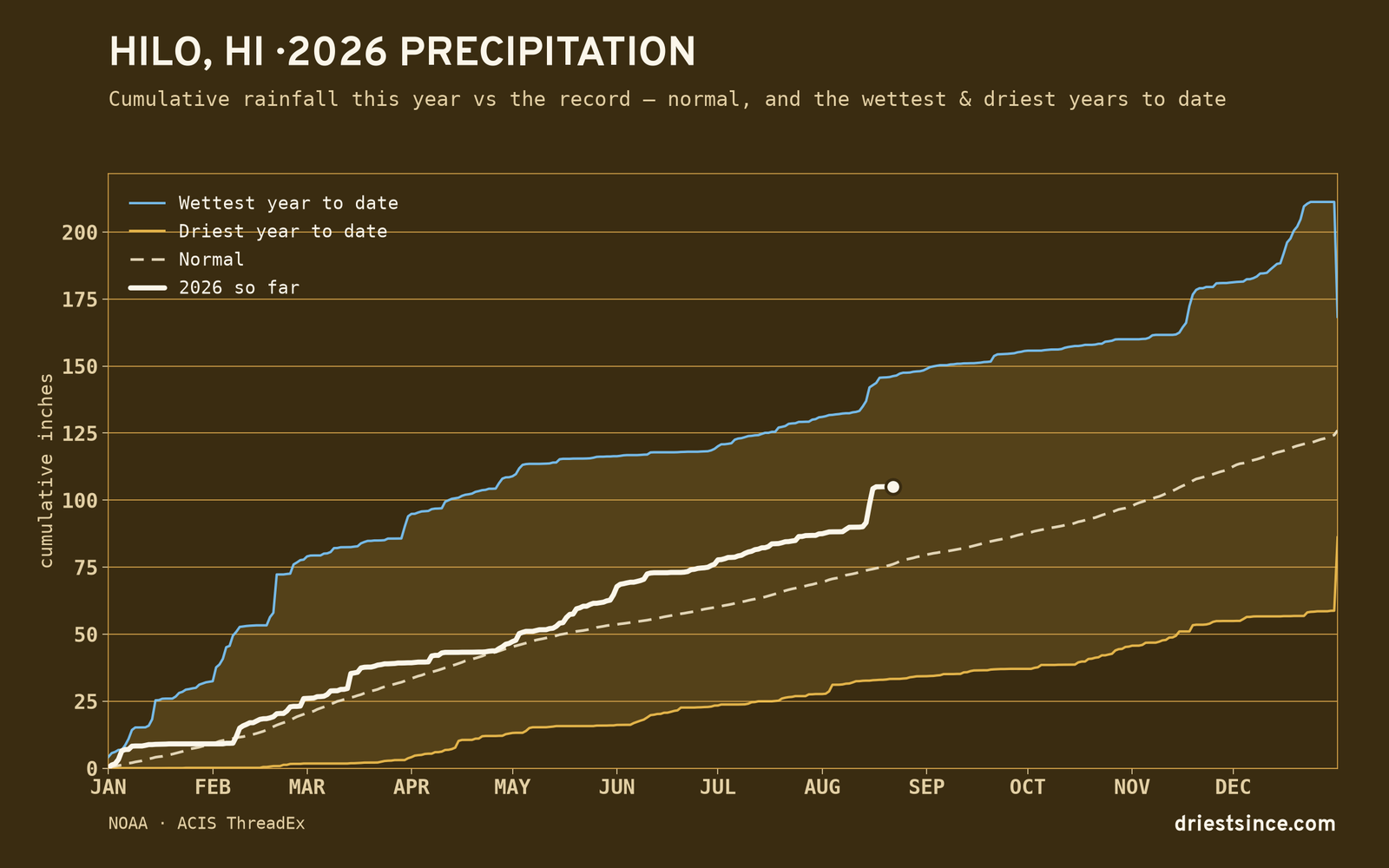 Hilo, HI — cumulative rainfall this year vs the record
