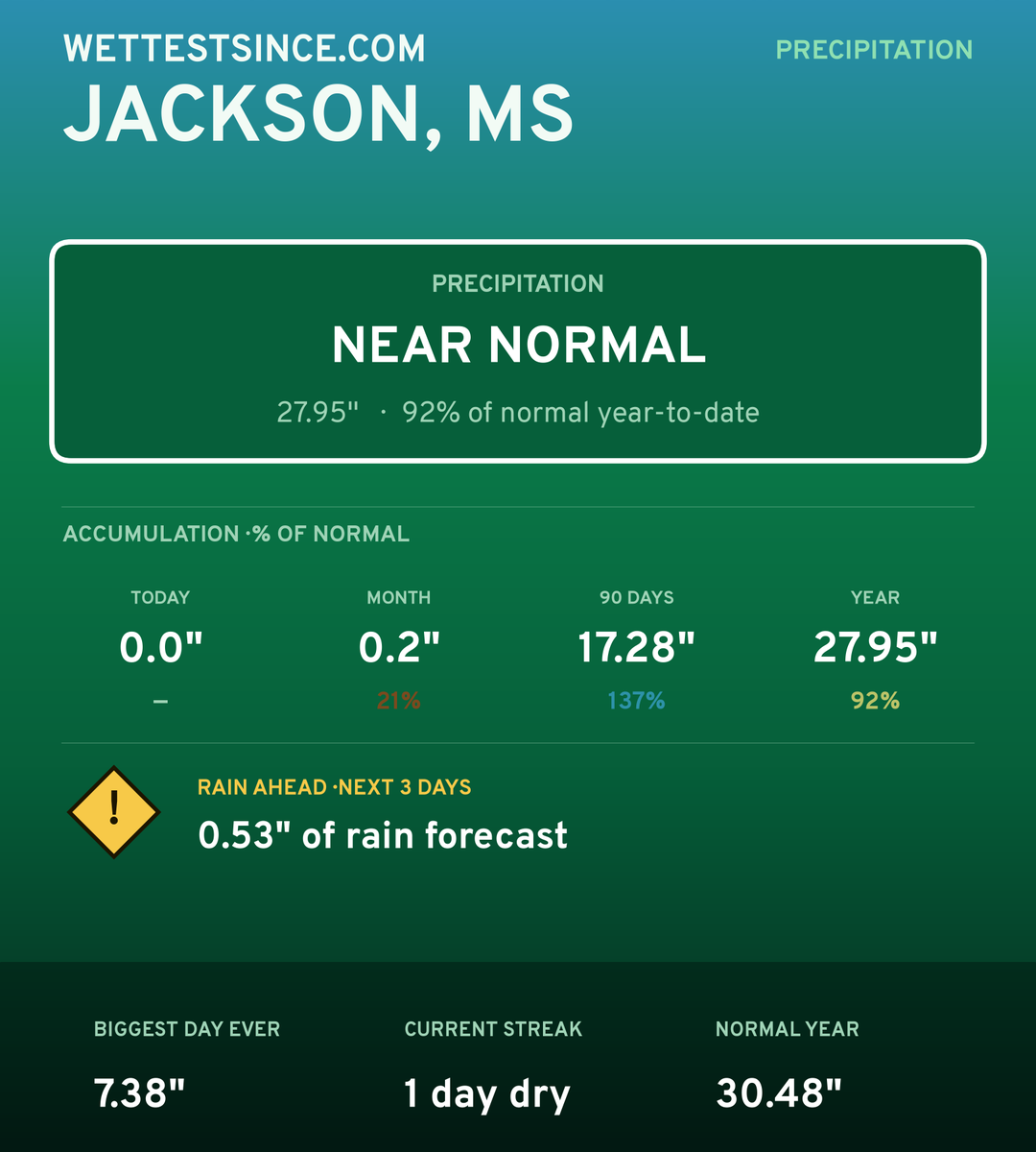 Jackson, MS precipitation share card
