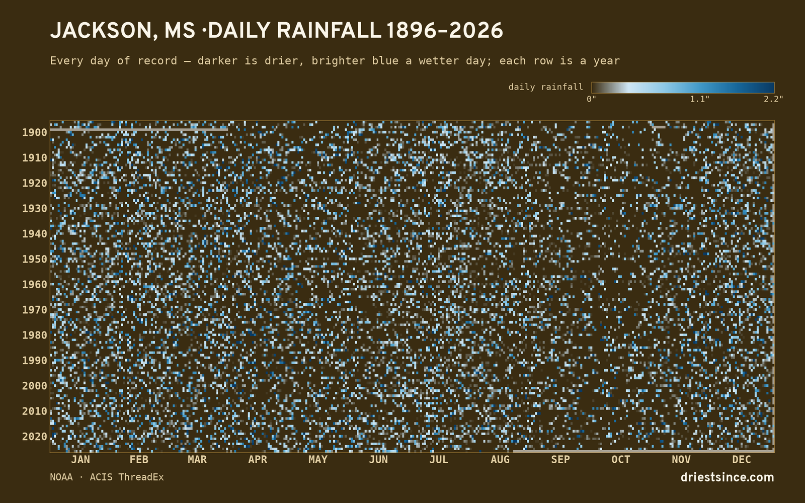 Jackson, MS — daily rainfall every day on record