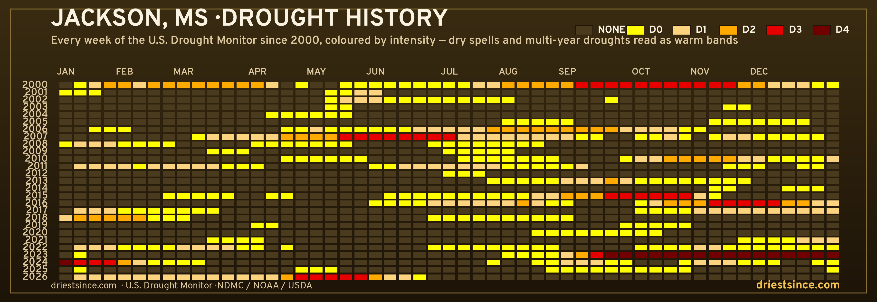 Jackson, MS — county drought history since 2000