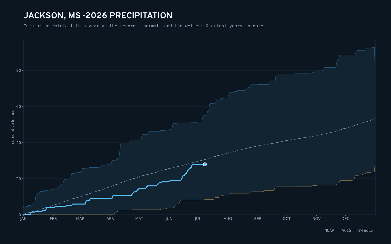 Jackson, MS — cumulative rainfall this year vs the record