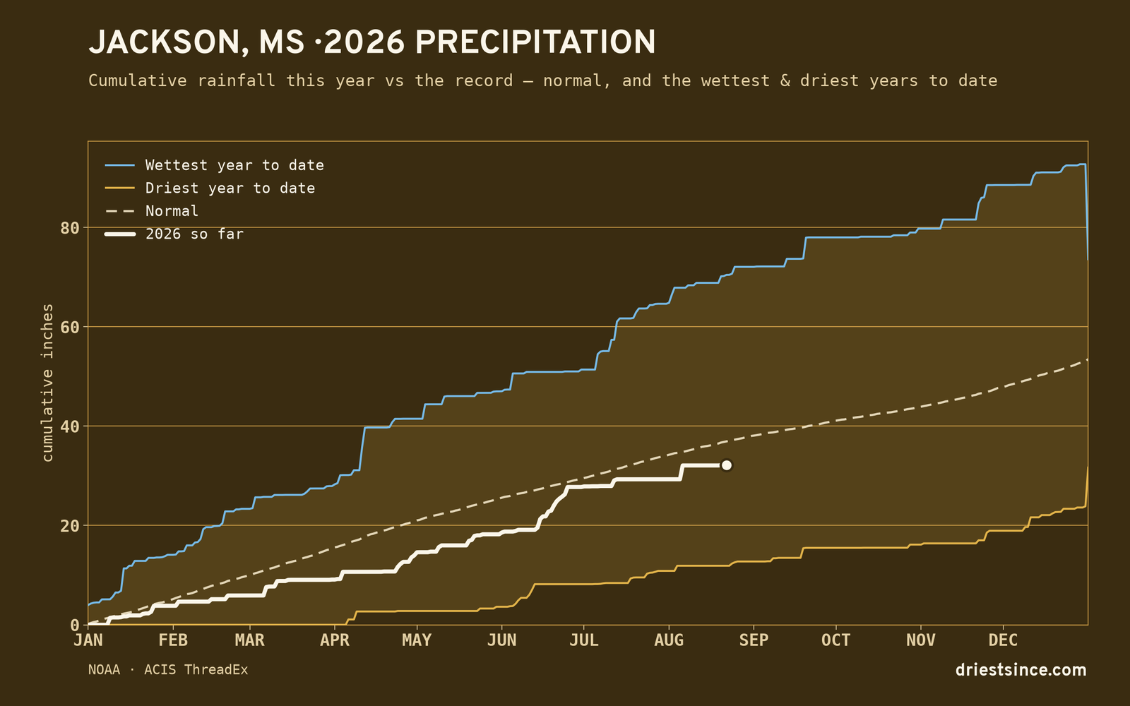 Jackson, MS — cumulative rainfall this year vs the record