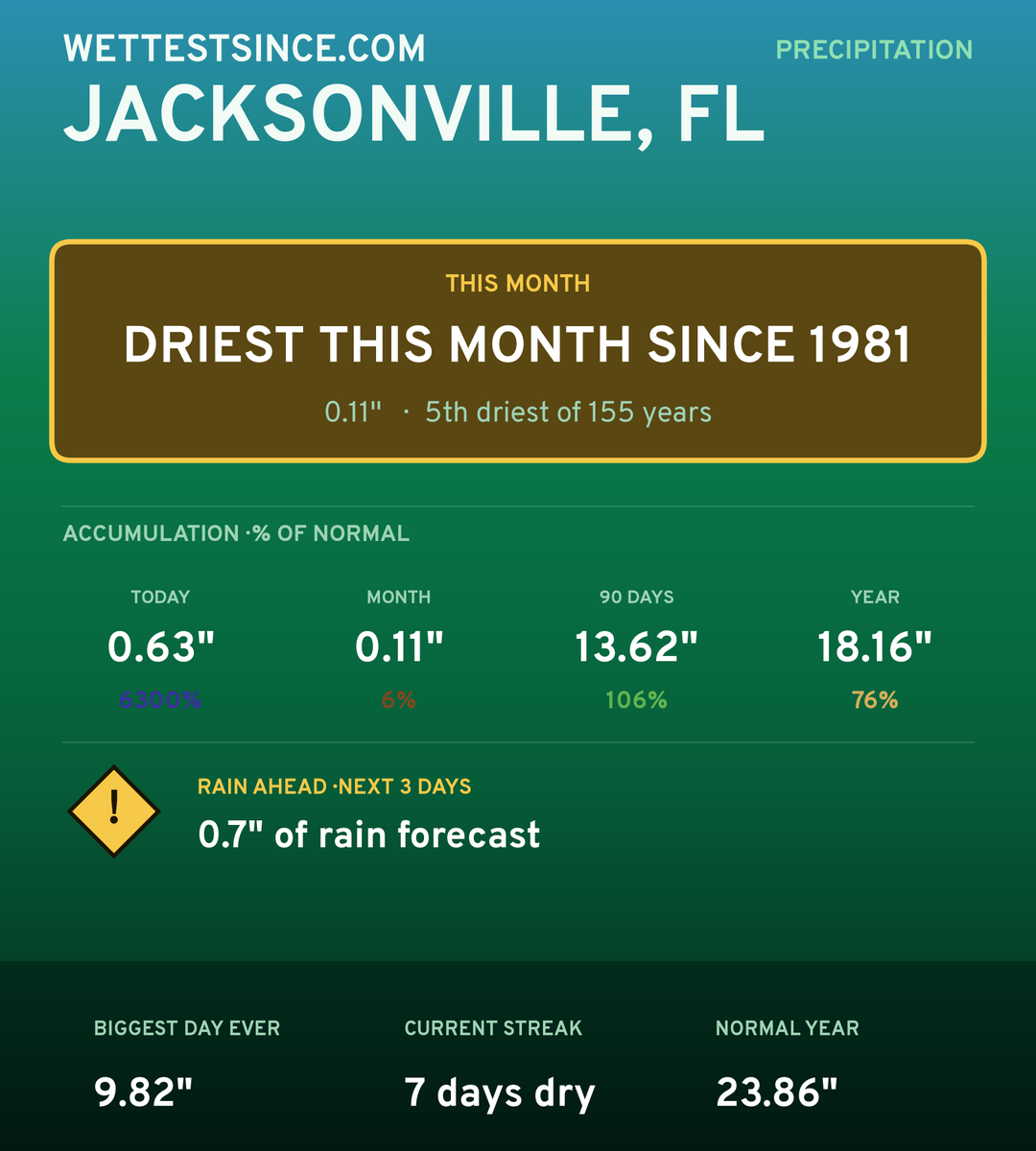 Jacksonville, FL precipitation share card