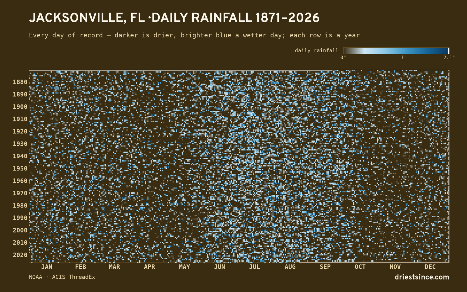 Jacksonville, FL — daily rainfall every day on record