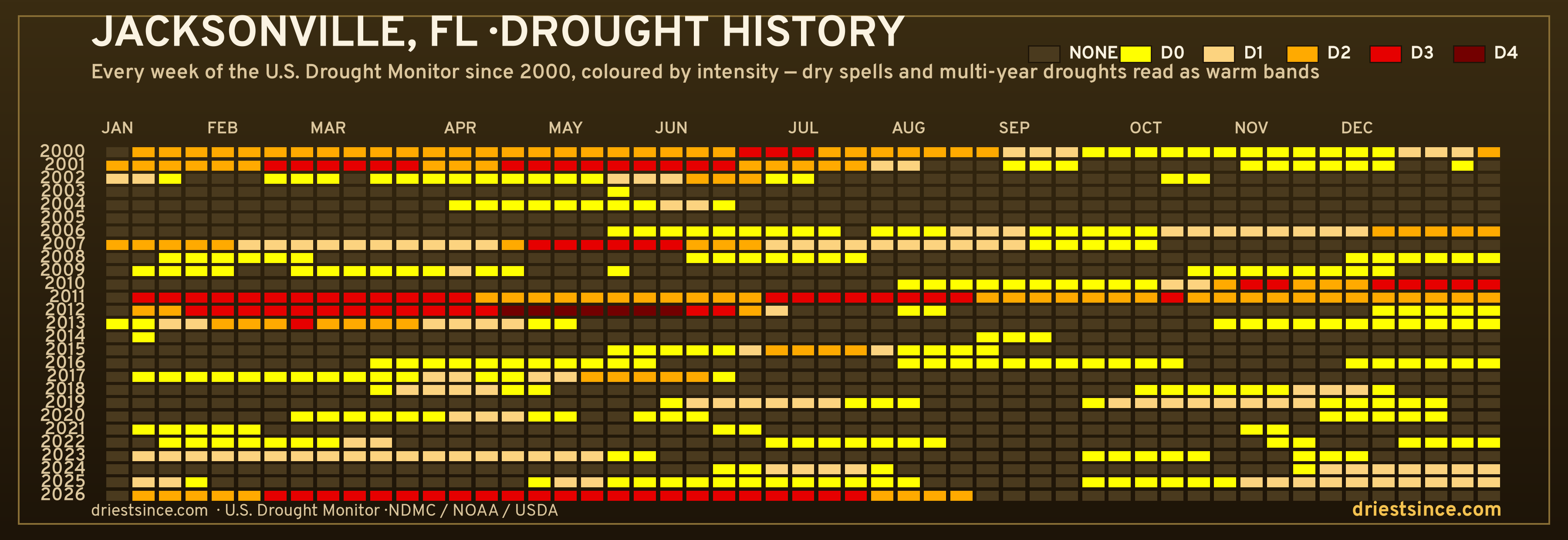 Jacksonville, FL — county drought history since 2000