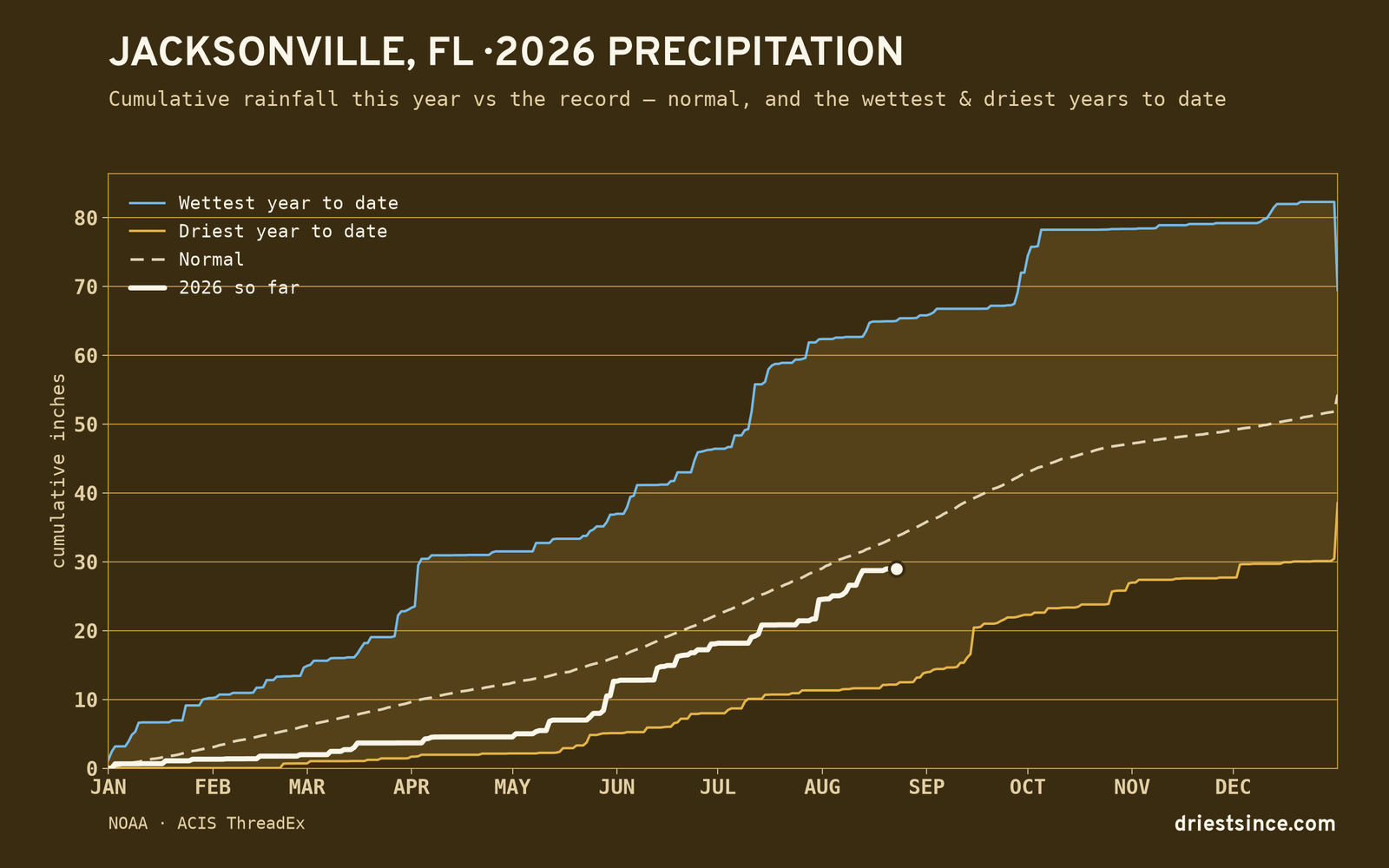 Jacksonville, FL — cumulative rainfall this year vs the record